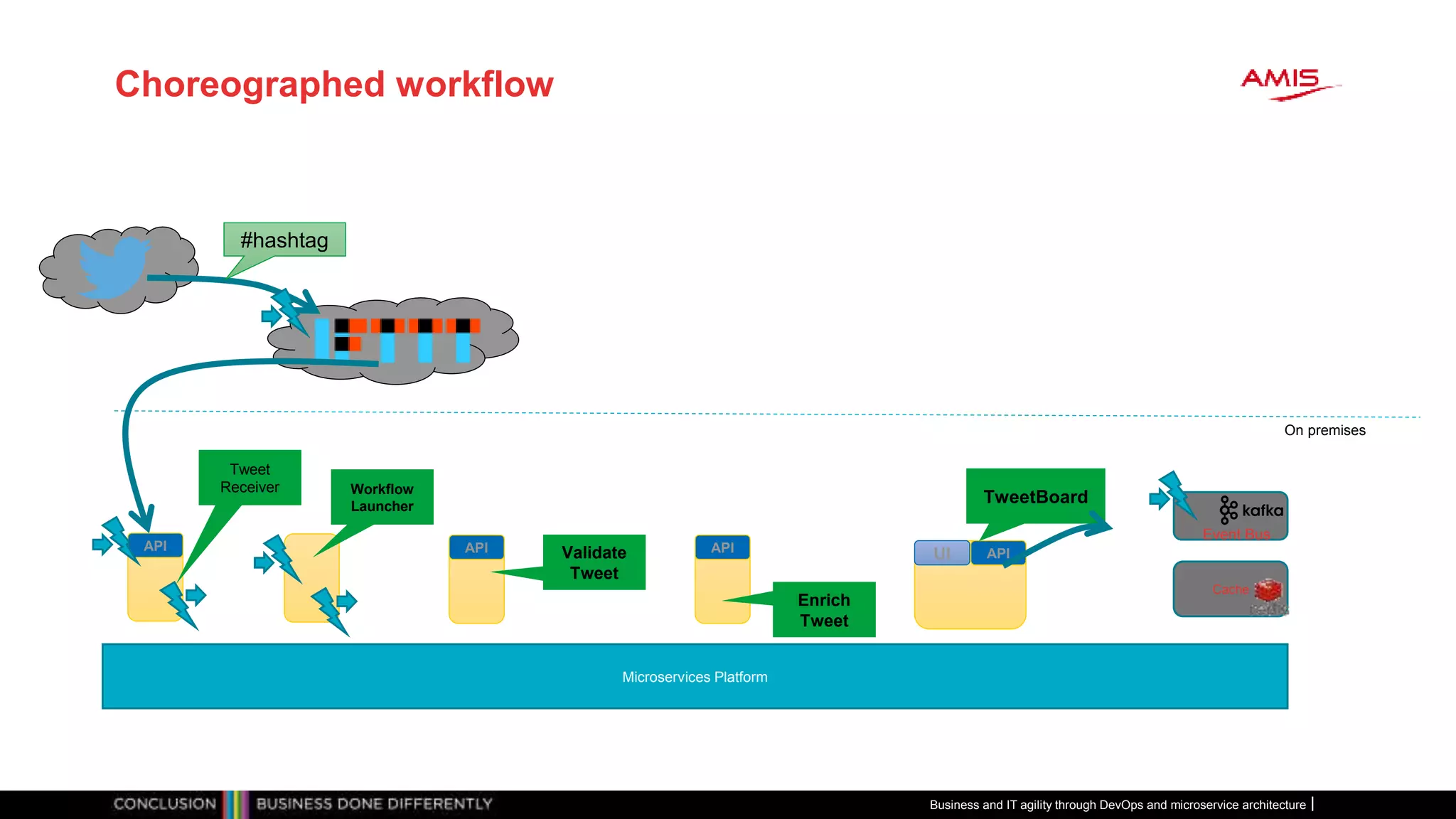 Choreographed workflow
#hashtag
Microservices Platform
APIAPI
Event Bus
APIUI
On premises
TweetBoard
Validate
Tweet
Tweet
Receiver
API
Enrich
Tweet
Workflow
Launcher
Cache
Business and IT agility through DevOps and microservice architecture
 