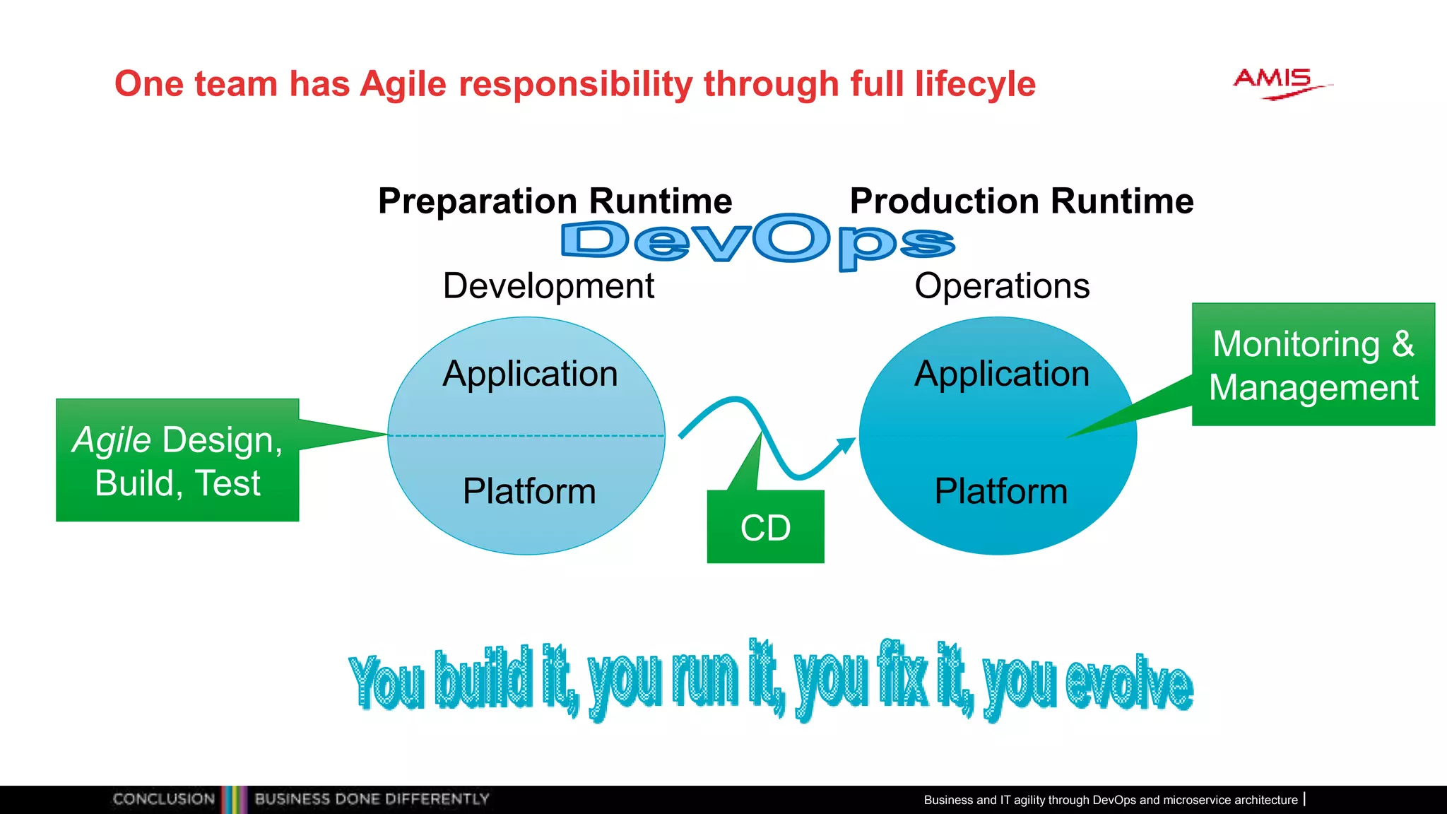 One team has Agile responsibility through full lifecyle
Application
Platform
Production Runtime
Operations
Monitoring &
ManagementApplication
Preparation Runtime
Platform
Development
CD
Agile Design,
Build, Test
Business and IT agility through DevOps and microservice architecture
 