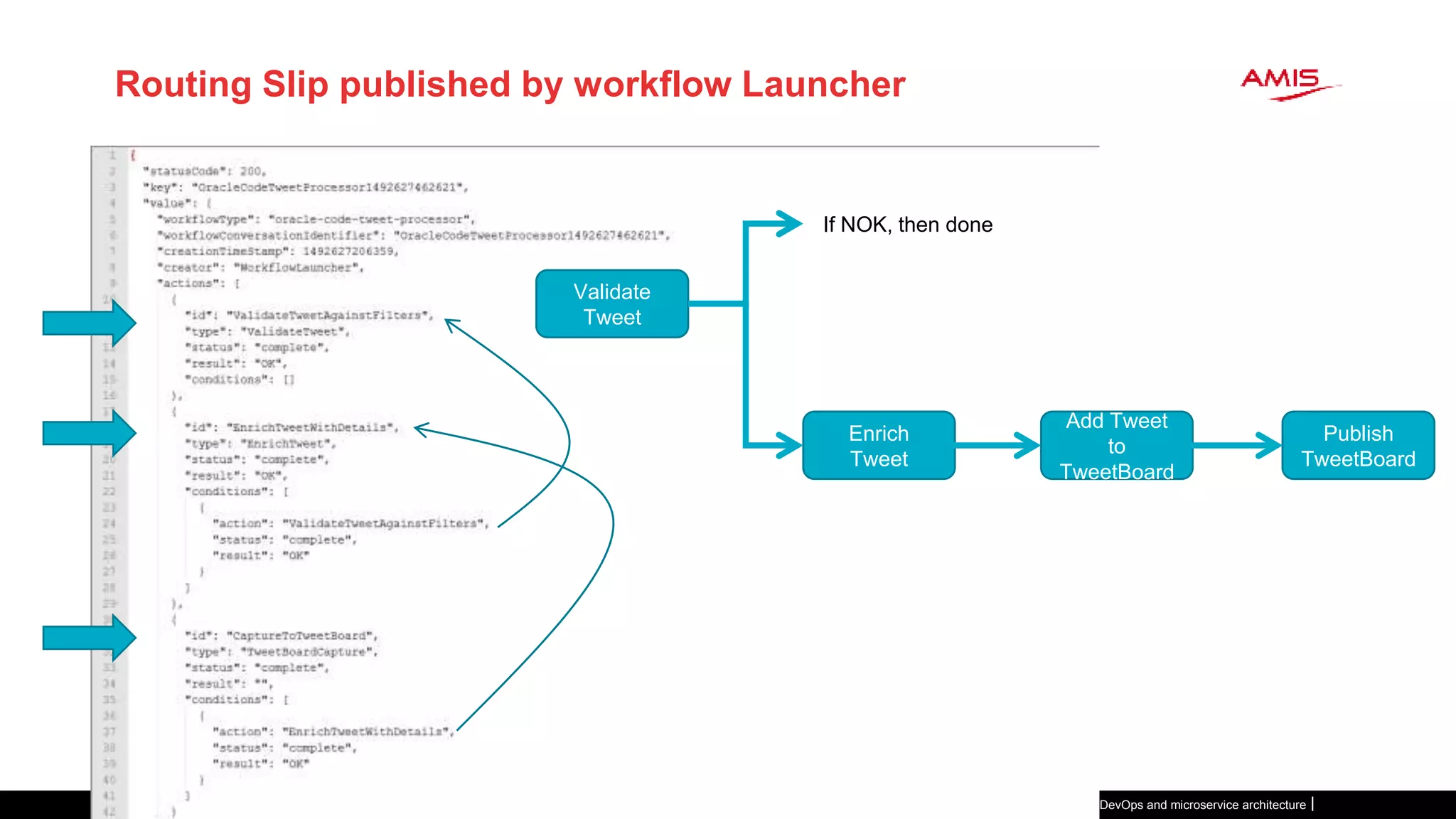 Routing Slip published by workflow Launcher
Validate
Tweet
Enrich
Tweet
Add Tweet
to
TweetBoard
Publish
TweetBoard
If NOK, then done
Business and IT agility through DevOps and microservice architecture
 