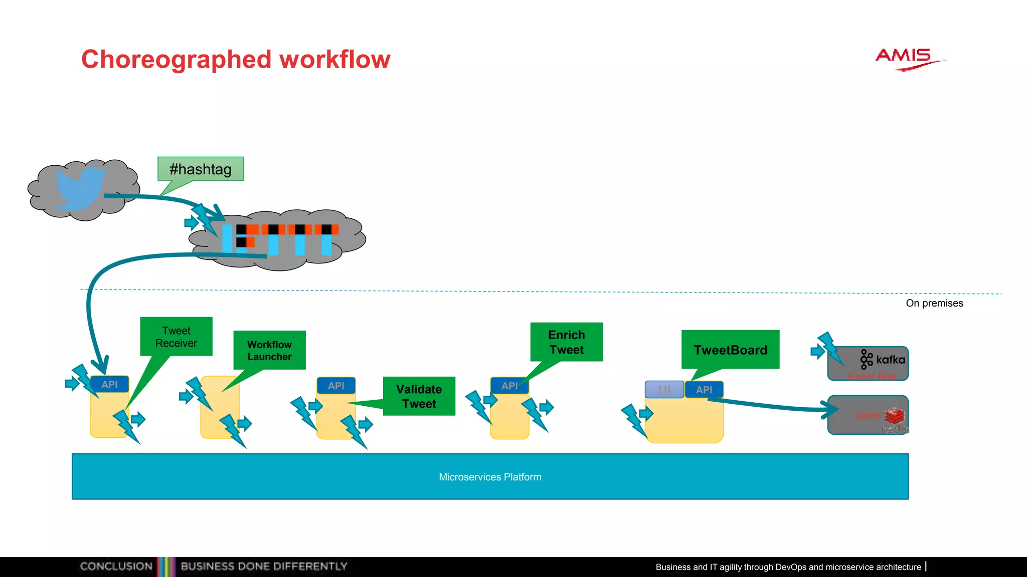 Choreographed workflow
#hashtag
Microservices Platform
APIAPI
Event Bus
APIUI
On premises
TweetBoard
Validate
Tweet
Tweet
Receiver
API
Enrich
TweetWorkflow
Launcher
Cache
Business and IT agility through DevOps and microservice architecture
 
