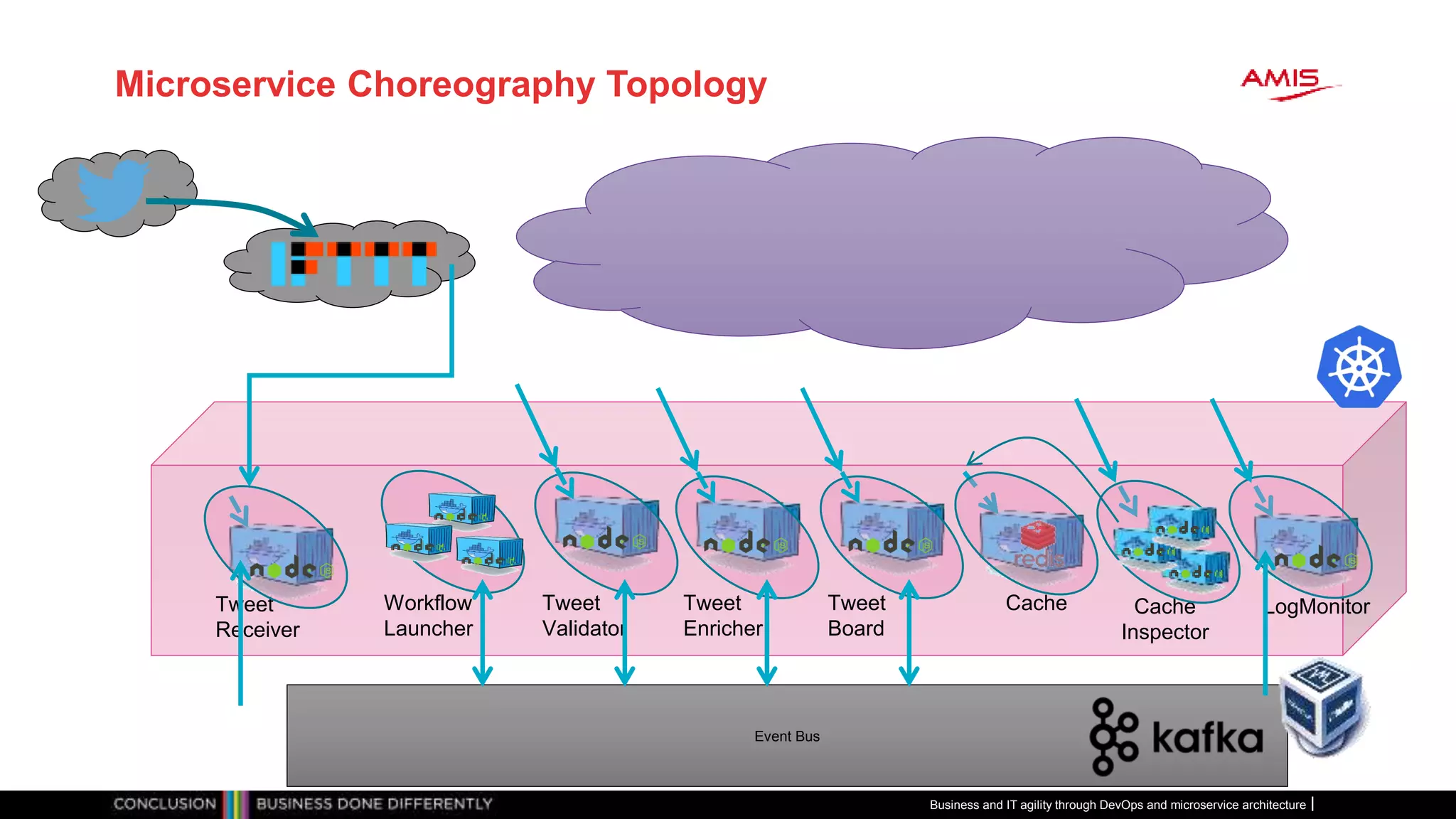 Event Bus
Microservice Choreography Topology
Workflow
Launcher
Tweet
Validator
Tweet
Enricher
Tweet
Board
Cache Cache
Inspector
LogMonitorTweet
Receiver
Business and IT agility through DevOps and microservice architecture
 