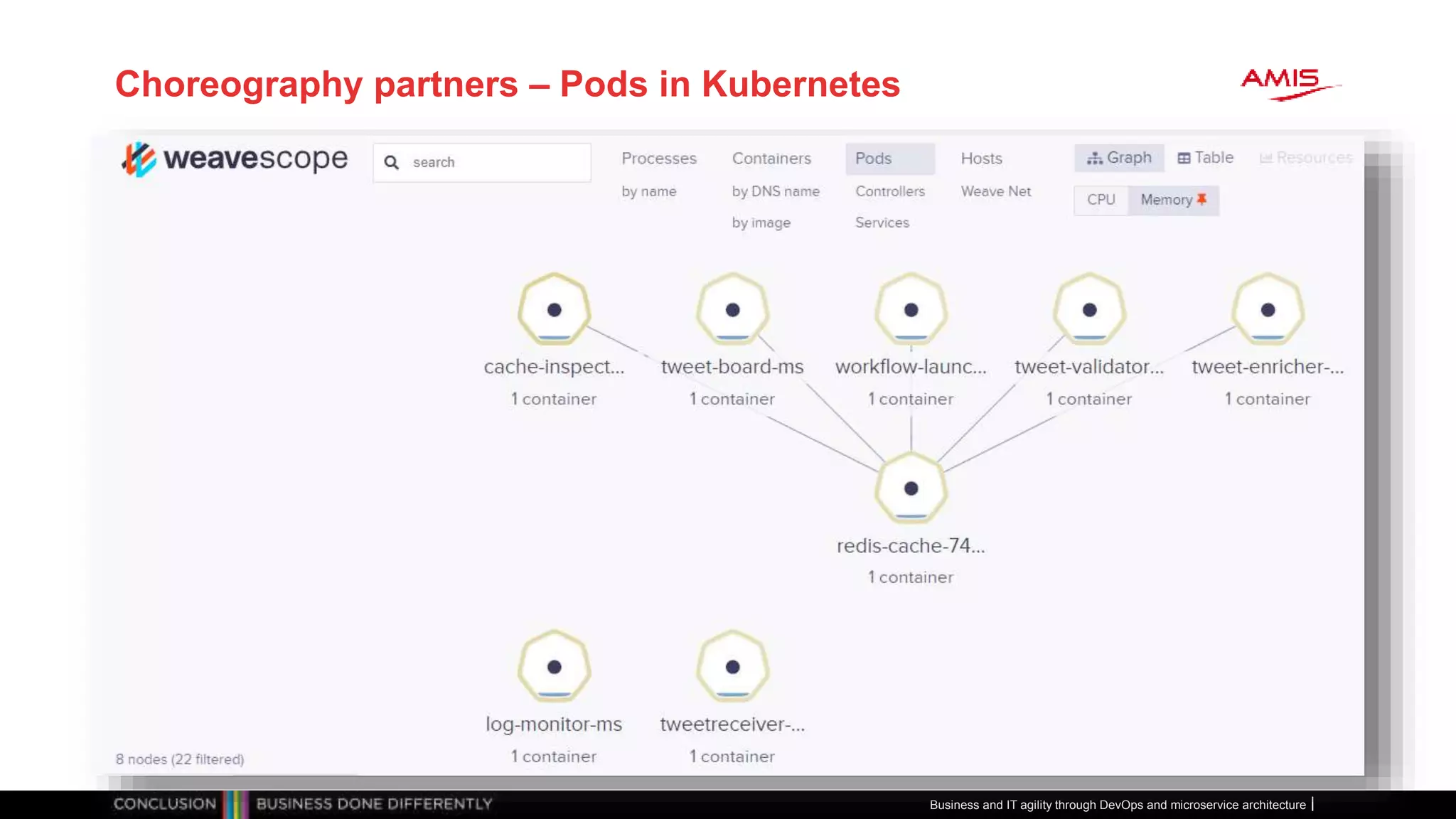 Choreography partners – Pods in Kubernetes
Business and IT agility through DevOps and microservice architecture
 