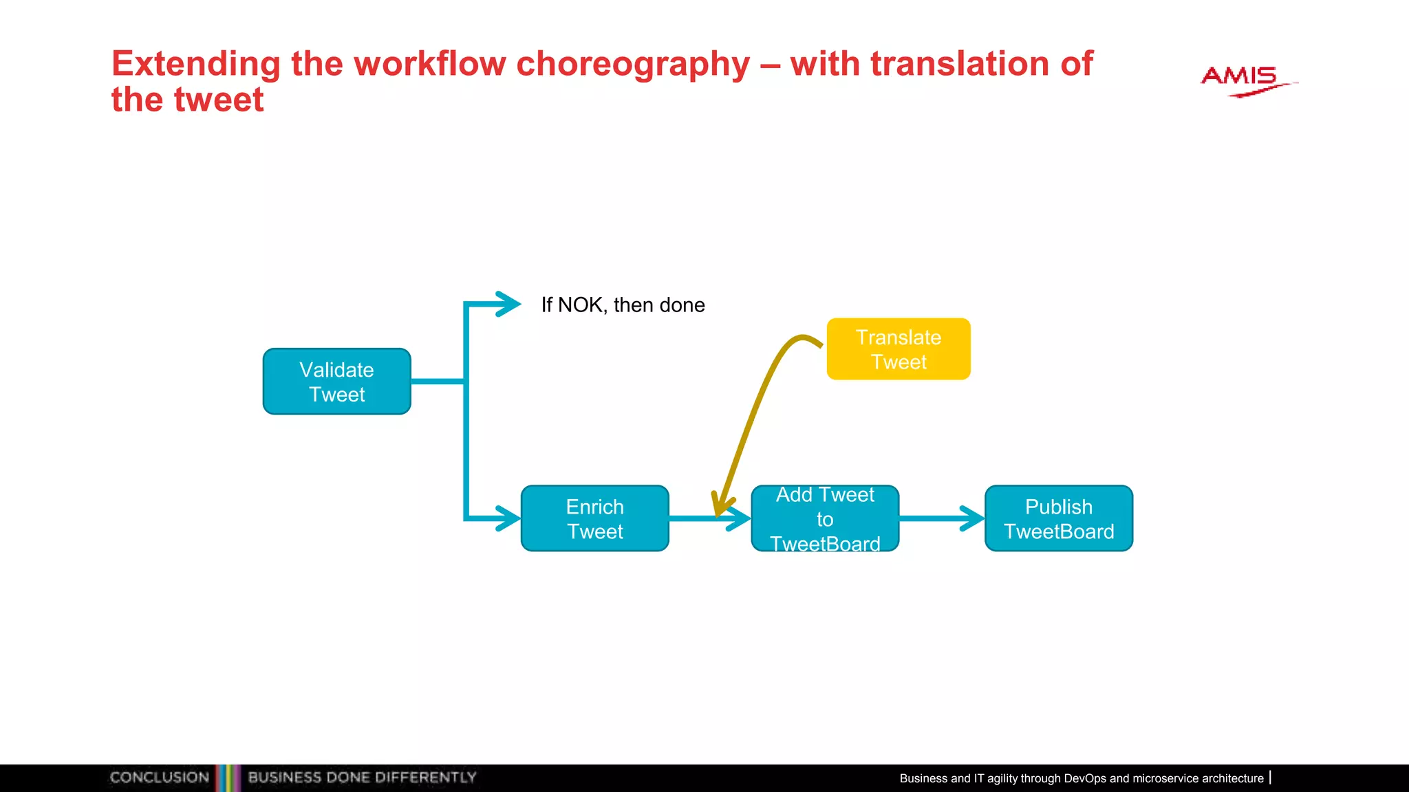 Extending the workflow choreography – with translation of
the tweet
Validate
Tweet
Enrich
Tweet
Add Tweet
to
TweetBoard
Publish
TweetBoard
If NOK, then done
Translate
Tweet
Business and IT agility through DevOps and microservice architecture
 