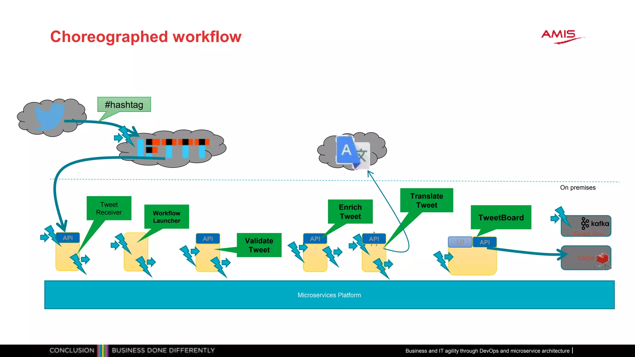 Choreographed workflow
#hashtag
Microservices Platform
APIAPI
Event Bus
APIUI
On premises
TweetBoard
Validate
Tweet
Tweet
Receiver
API
Enrich
TweetWorkflow
Launcher
Cache
A
PI
Translate
Tweet
API
Business and IT agility through DevOps and microservice architecture
 