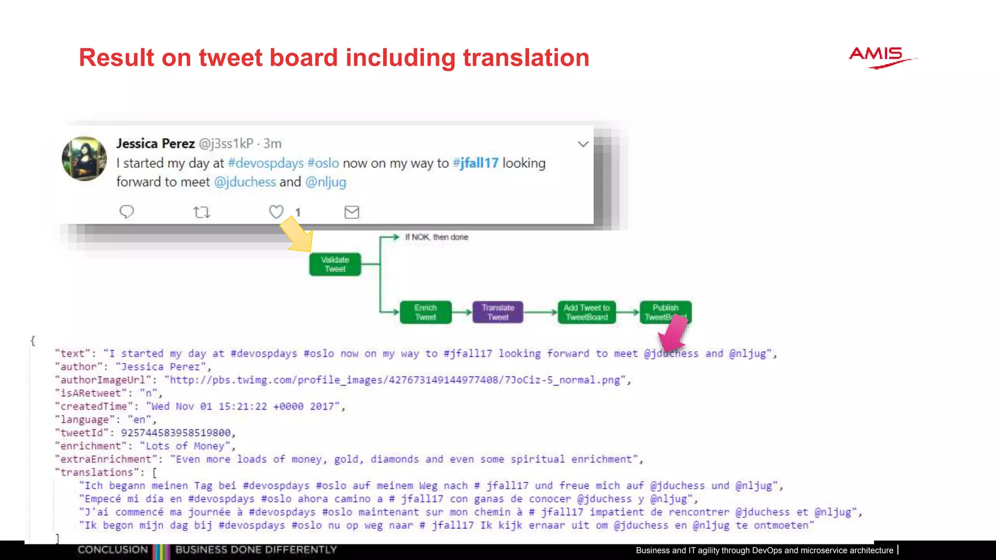 Result on tweet board including translation
Business and IT agility through DevOps and microservice architecture
 