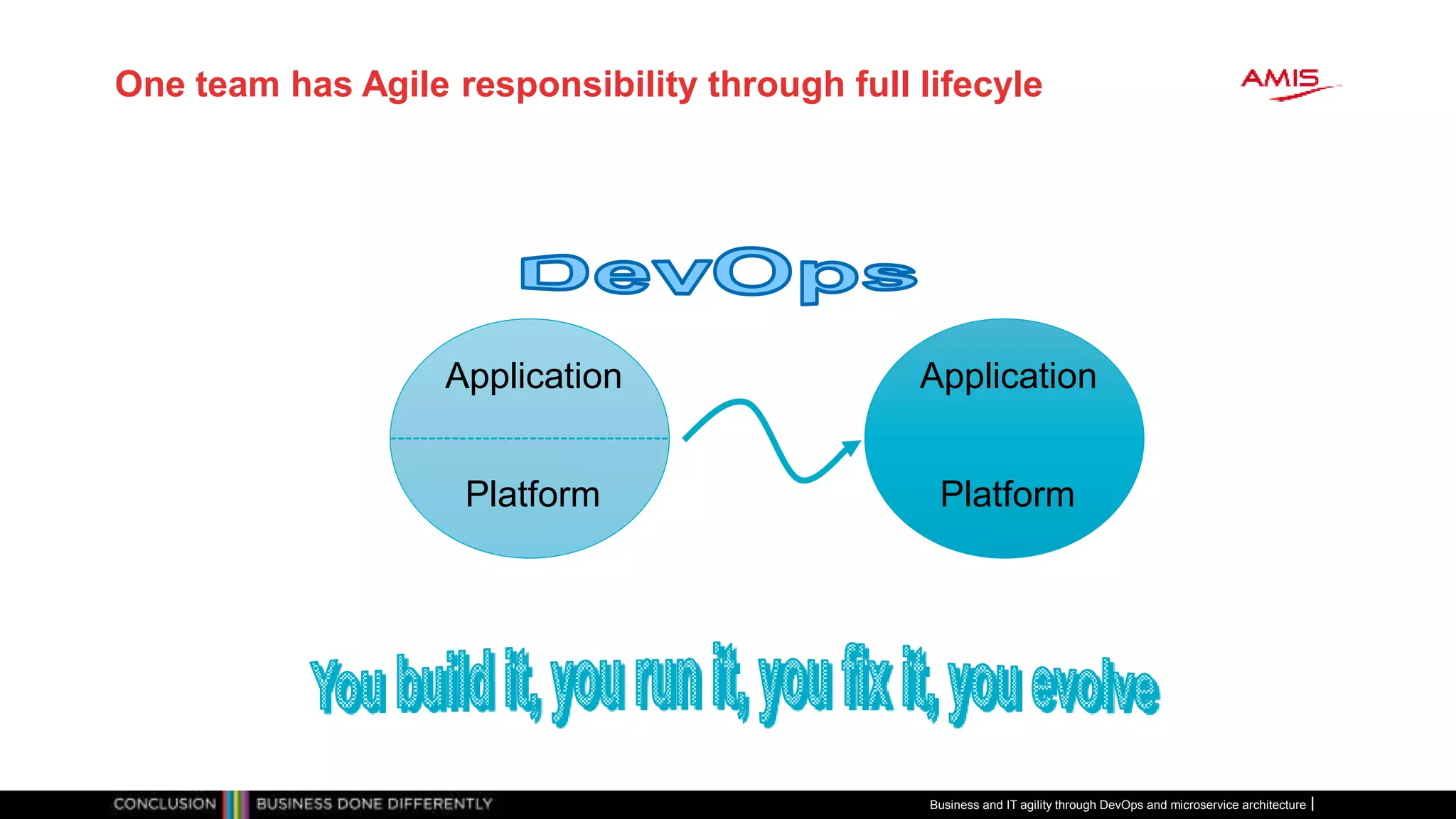 One team has Agile responsibility through full lifecyle
Application
Platform
Application
Platform
Business and IT agility through DevOps and microservice architecture
 