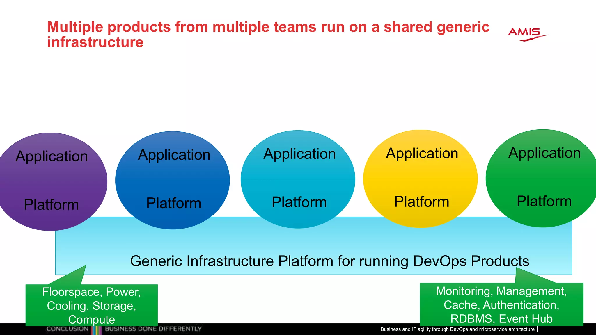 Multiple products from multiple teams run on a shared generic
infrastructure
Generic Infrastructure Platform for running DevOps Products
Floorspace, Power,
Cooling, Storage,
Compute
Monitoring, Management,
Cache, Authentication,
RDBMS, Event Hub
Application
Platform
Application
Platform
Application
Platform
Application
Platform
Application
Platform
Business and IT agility through DevOps and microservice architecture
 