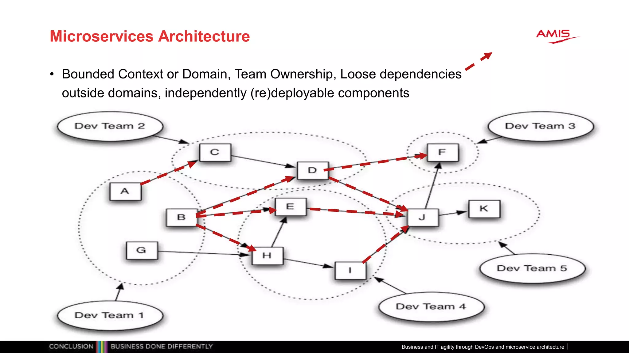 Microservices Architecture
• Bounded Context or Domain, Team Ownership, Loose dependencies
outside domains, independently (re)deployable components
Business and IT agility through DevOps and microservice architecture
 