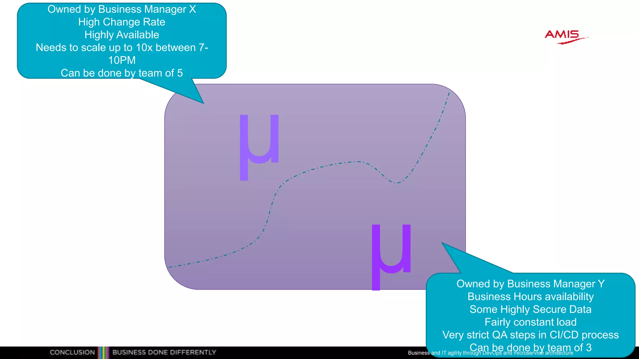 µ
µ
Owned by Business Manager X
High Change Rate
Highly Available
Needs to scale up to 10x between 7-
10PM
Can be done by team of 5
Owned by Business Manager Y
Business Hours availability
Some Highly Secure Data
Fairly constant load
Very strict QA steps in CI/CD process
Can be done by team of 3Business and IT agility through DevOps and microservice architecture
 