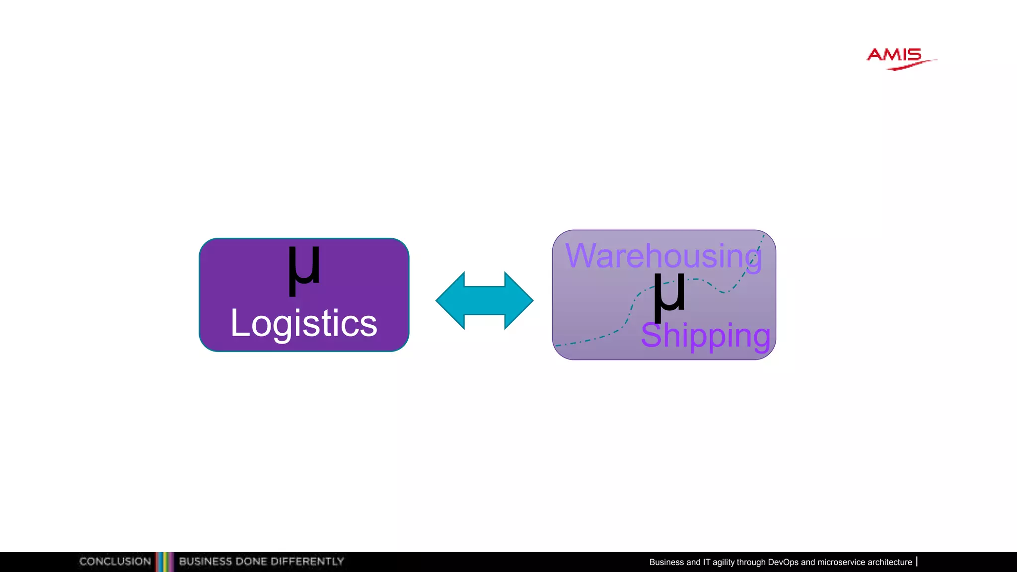 µ
Logistics
Warehousing
Shipping
µ
Business and IT agility through DevOps and microservice architecture
 
