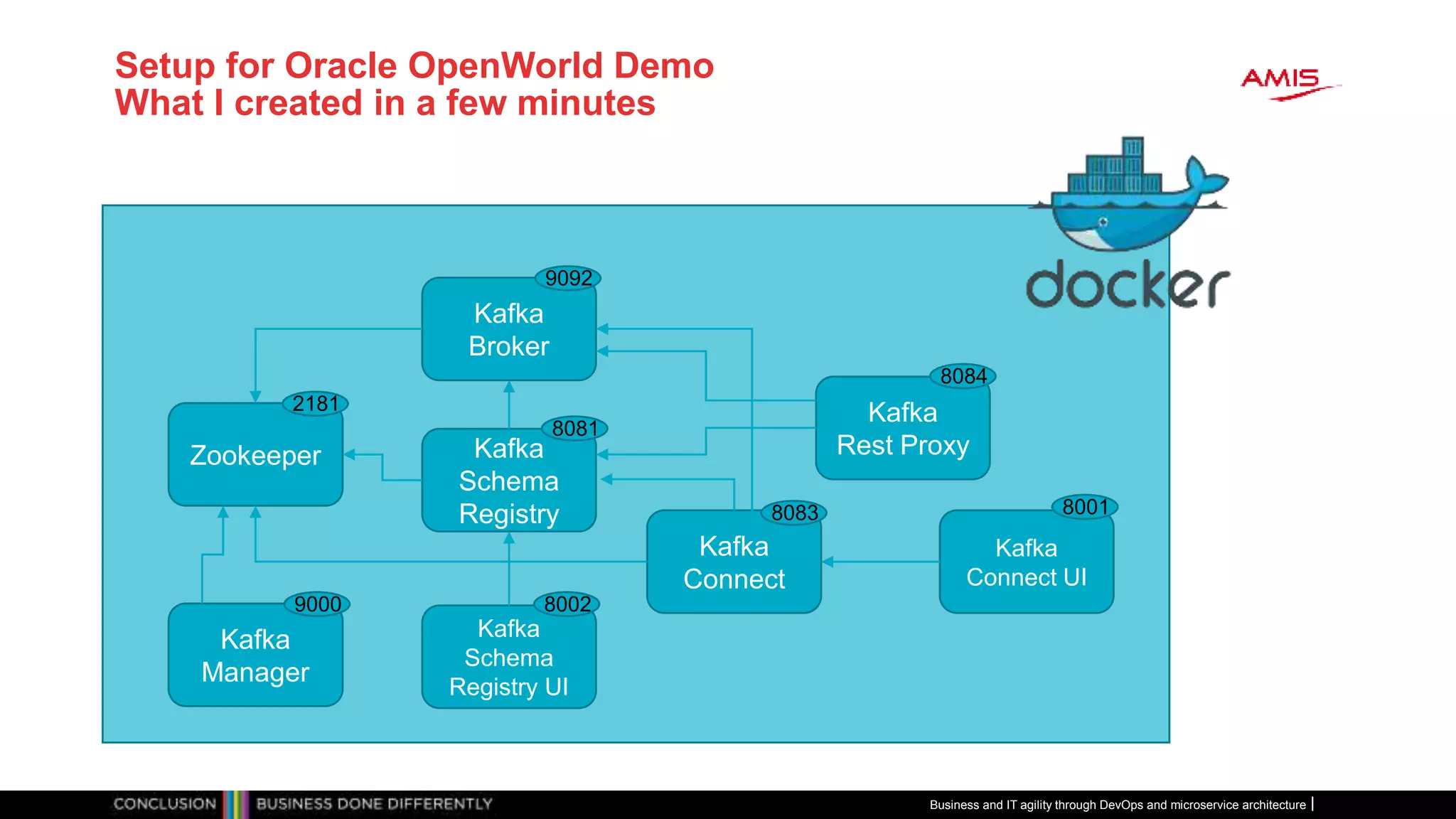 Setup for Oracle OpenWorld Demo
What I created in a few minutes
Business and IT agility through DevOps and microservice architecture
Kafka
Broker
Zookeeper
Kafka
Rest ProxyKafka
Schema
Registry
Kafka
Connect
Kafka
Connect UI
Kafka
Schema
Registry UI
Kafka
Manager
9092
2181
9000
8084
80018083
8081
8002
 