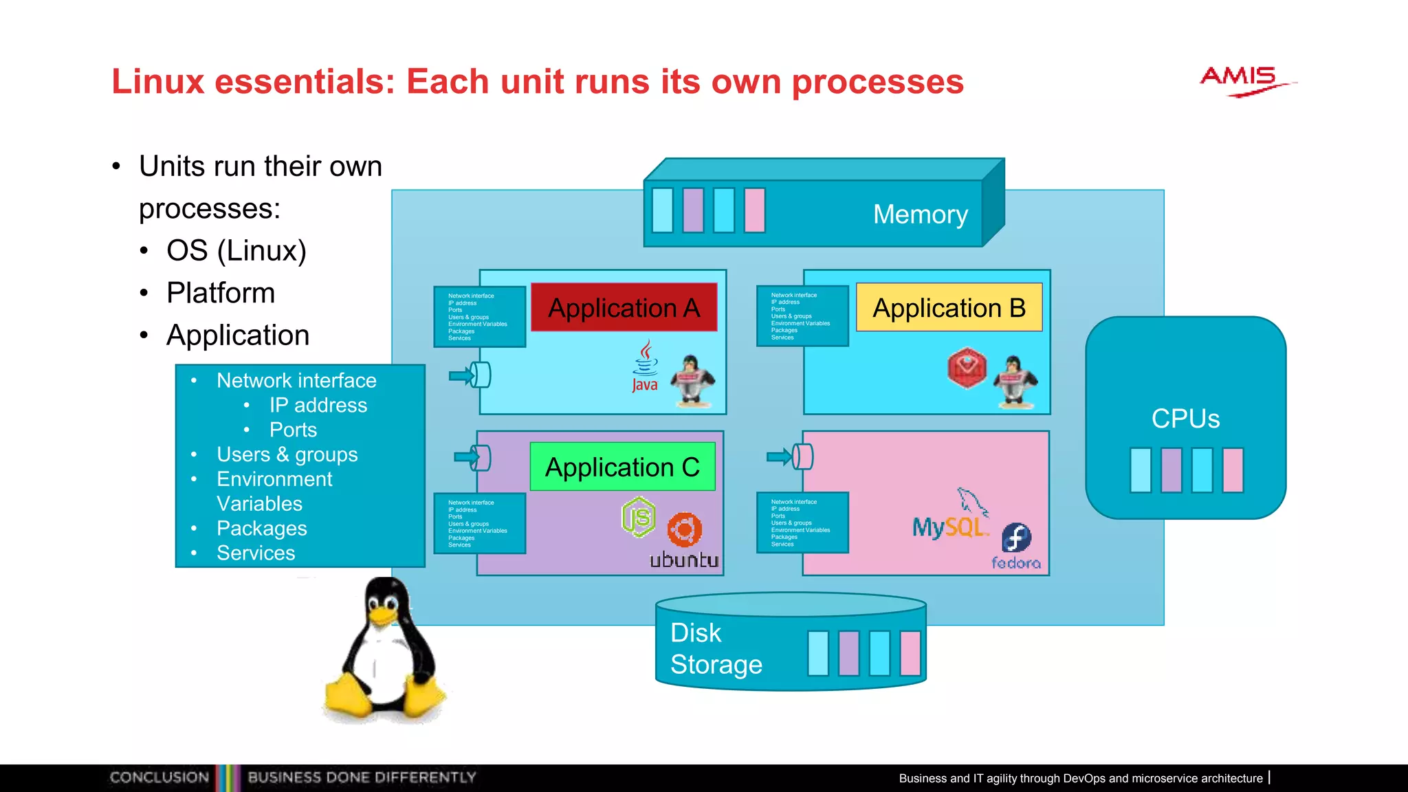 Linux essentials: Each unit runs its own processes
• Units run their own
processes:
• OS (Linux)
• Platform
• Application
Business and IT agility through DevOps and microservice architecture
Disk
Storage
Memory
CPUs
• Network interface
• IP address
• Ports
• Users & groups
• Environment
Variables
• Packages
• Services
Network interface
IP address
Ports
Users & groups
Environment Variables
Packages
Services
Network interface
IP address
Ports
Users & groups
Environment Variables
Packages
Services
Network interface
IP address
Ports
Users & groups
Environment Variables
Packages
Services
Network interface
IP address
Ports
Users & groups
Environment Variables
Packages
Services
Application A Application B
Application C
 