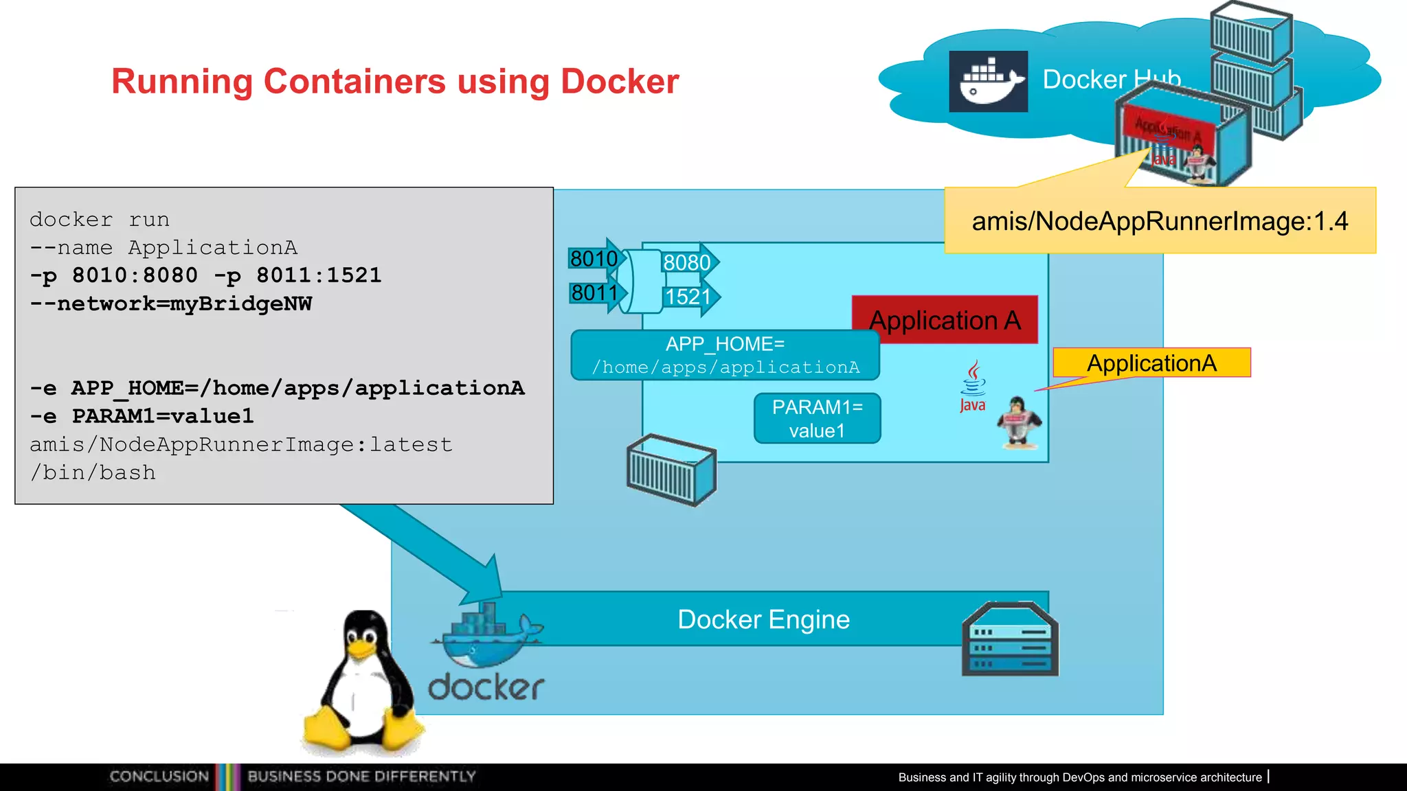 Running Containers using Docker
Business and IT agility through DevOps and microservice architecture
Application A
Docker Hub
Docker Engine
docker run
--name ApplicationA
-p 8010:8080 -p 8011:1521
--network=myBridgeNW
-e APP_HOME=/home/apps/applicationA
-e PARAM1=value1
amis/NodeAppRunnerImage:latest
/bin/bash
amis/NodeAppRunnerImage:1.4
8010
8011
8080
1521
ApplicationA
APP_HOME=
/home/apps/applicationA
PARAM1=
value1
 