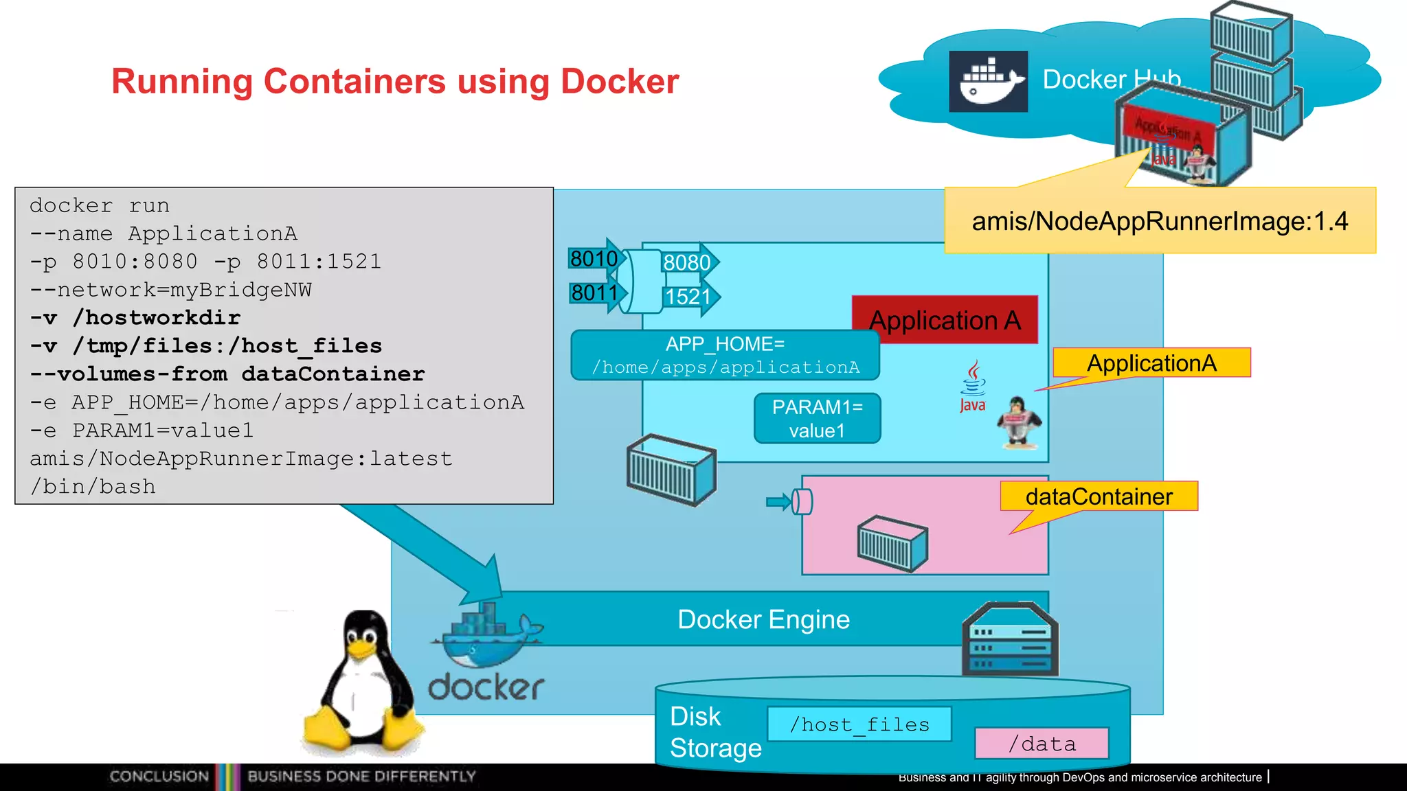 Running Containers using Docker
Business and IT agility through DevOps and microservice architecture
Disk
Storage
/host_files
/data
Application A
Docker Hub
Docker Engine
docker run
--name ApplicationA
-p 8010:8080 -p 8011:1521
--network=myBridgeNW
-v /hostworkdir
-v /tmp/files:/host_files
--volumes-from dataContainer
-e APP_HOME=/home/apps/applicationA
-e PARAM1=value1
amis/NodeAppRunnerImage:latest
/bin/bash
amis/NodeAppRunnerImage:1.4
8010
8011
8080
1521
dataContainer
ApplicationA
APP_HOME=
/home/apps/applicationA
PARAM1=
value1
 