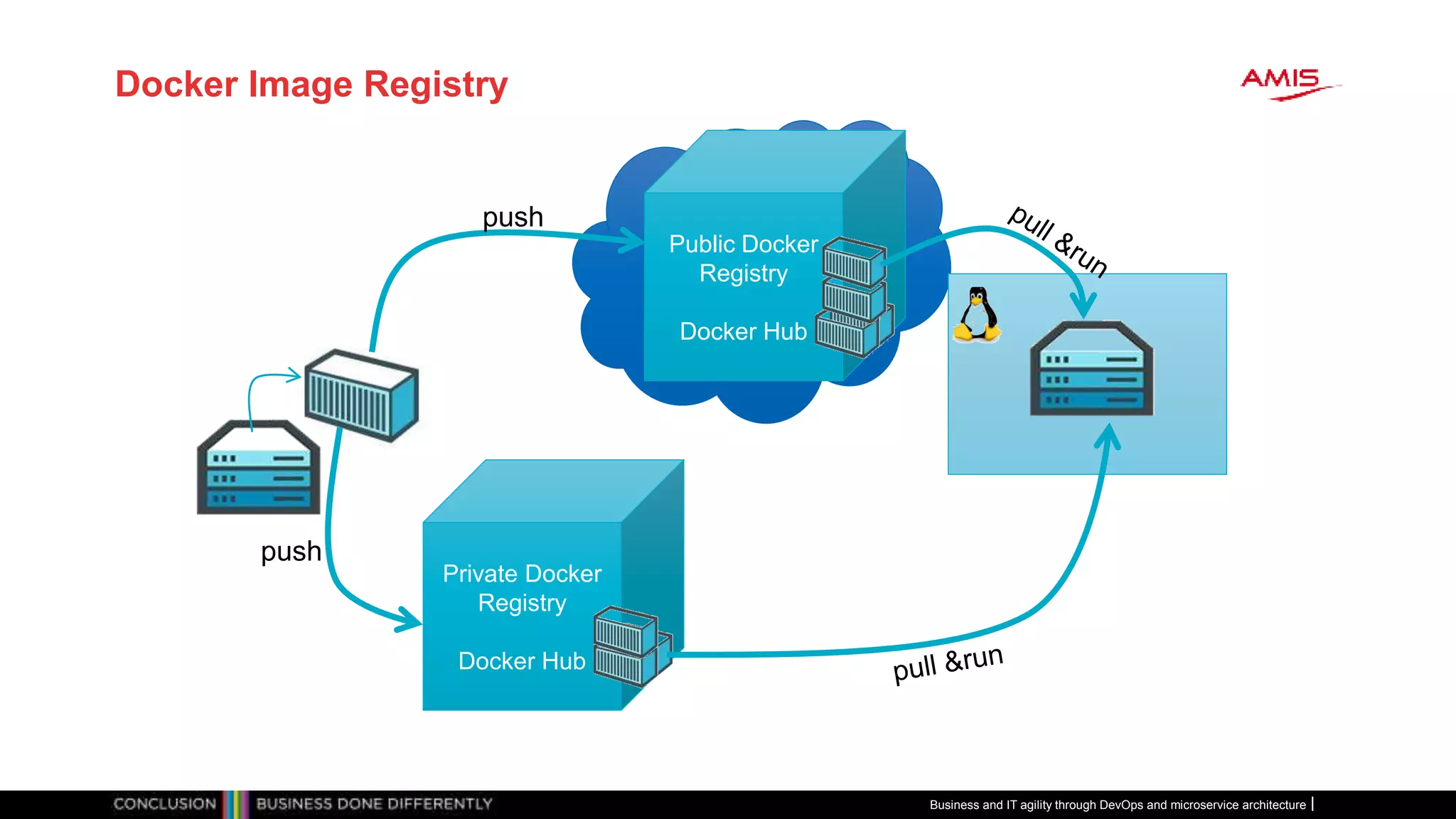 Public Docker
Registry
Docker Hub
Docker Image Registry
push
Private Docker
Registry
Docker Hub
push
Business and IT agility through DevOps and microservice architecture
 