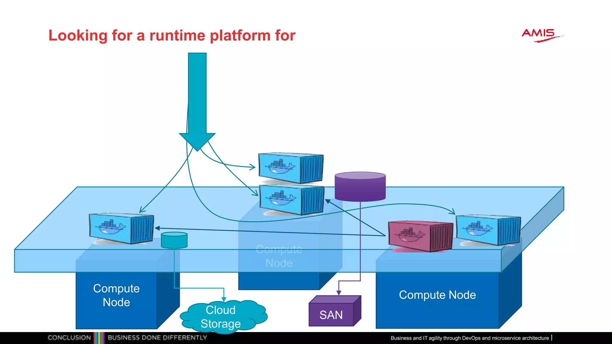Looking for a runtime platform for
Business and IT agility through DevOps and microservice architecture
Compute
Node
Compute Node
Compute
Node
Cloud
Storage
SAN
 