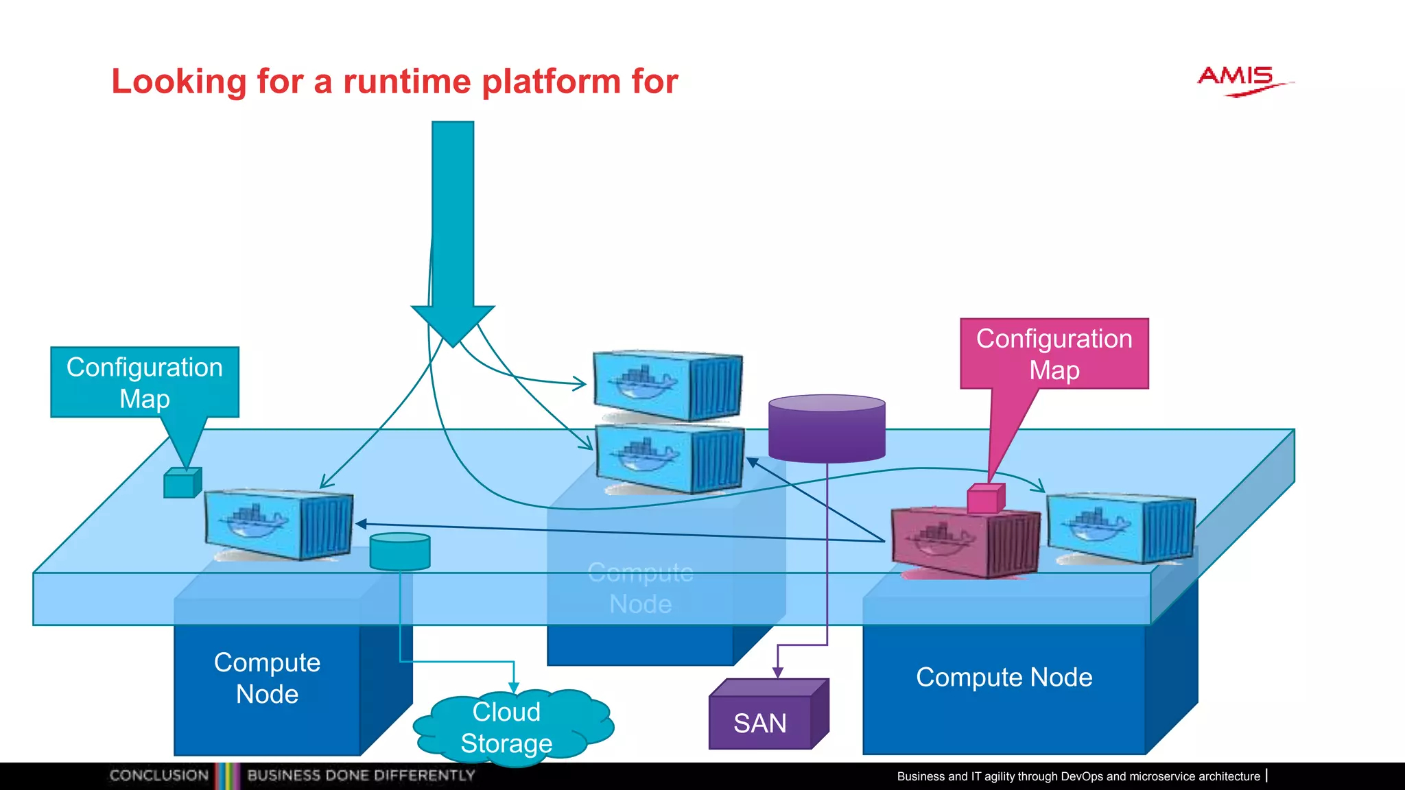 Looking for a runtime platform for
Business and IT agility through DevOps and microservice architecture
Compute
Node
Compute Node
Compute
Node
Cloud
Storage
SAN
Configuration
Map
Configuration
Map
 