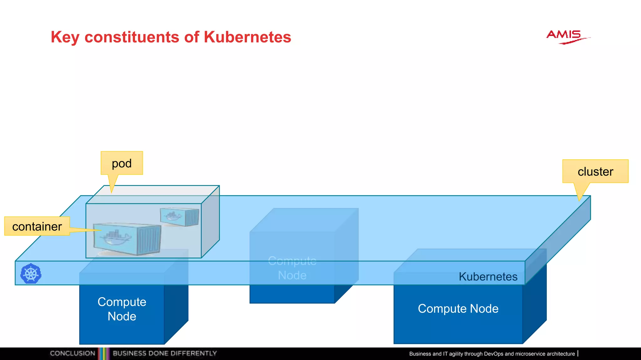 Key constituents of Kubernetes
Business and IT agility through DevOps and microservice architecture
Compute
Node
Compute Node
Compute
Node Kubernetes
cluster
pod
container
 