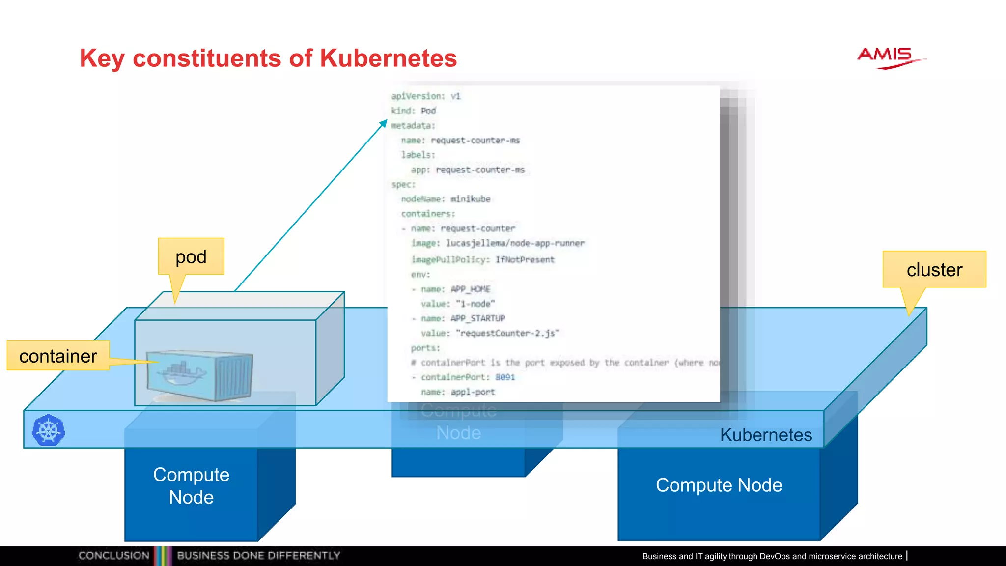 Key constituents of Kubernetes
Business and IT agility through DevOps and microservice architecture
Compute
Node
Compute Node
Compute
Node Kubernetes
cluster
pod
container
 