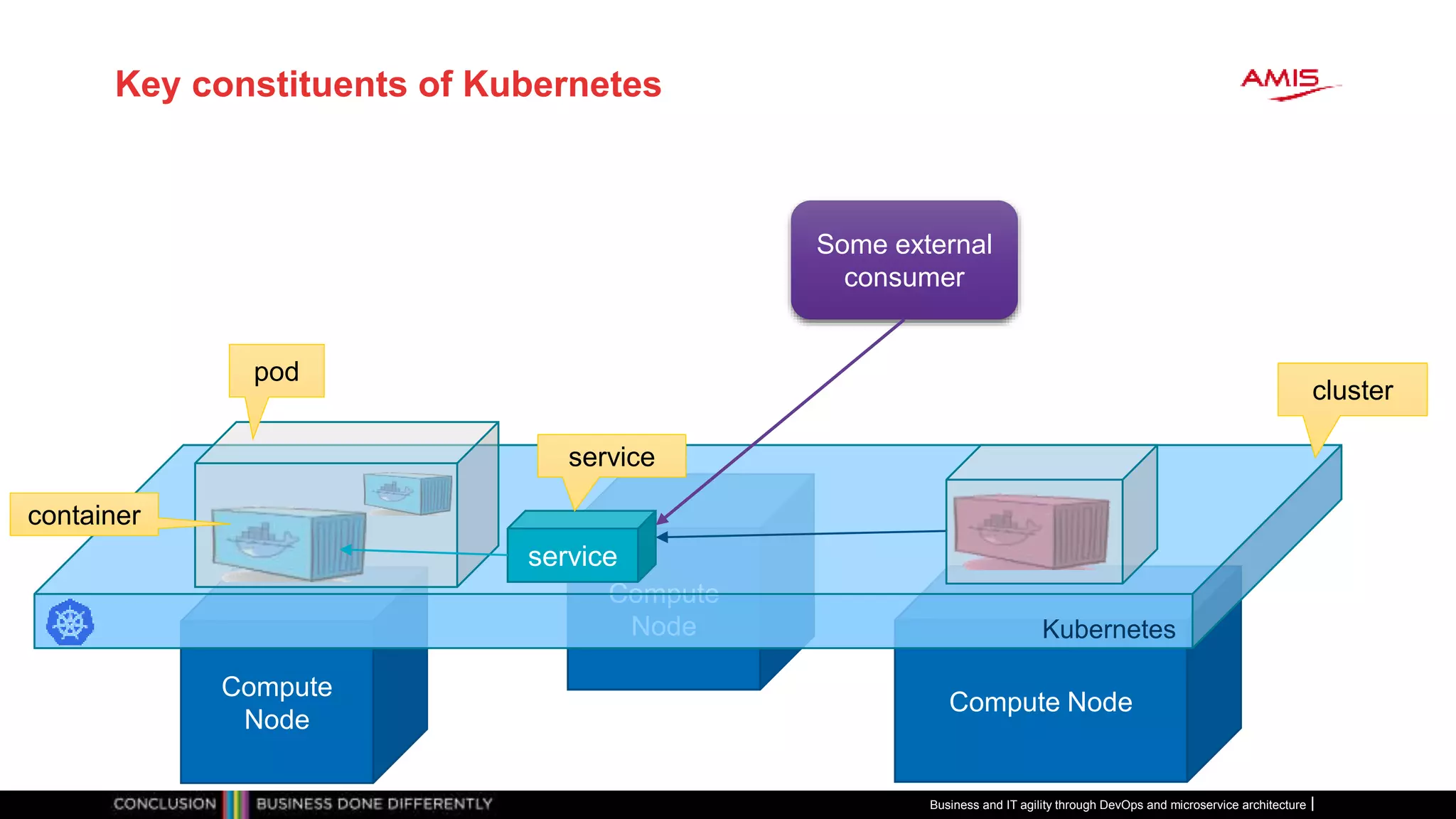 Key constituents of Kubernetes
Business and IT agility through DevOps and microservice architecture
Compute
Node
Compute Node
Compute
Node Kubernetes
service
cluster
pod
service
container
Some external
consumer
 