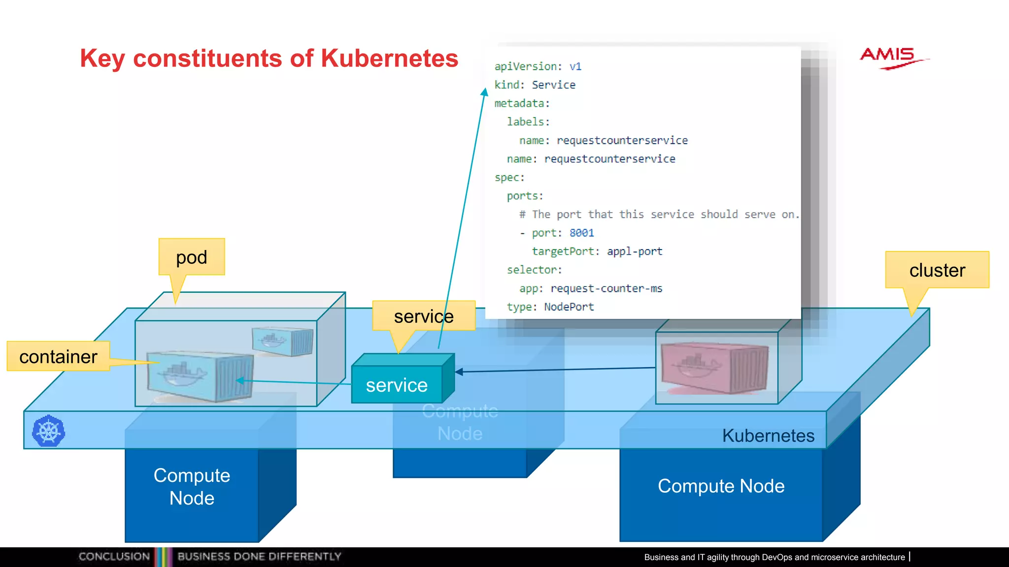 Key constituents of Kubernetes
Business and IT agility through DevOps and microservice architecture
Compute
Node
Compute Node
Compute
Node Kubernetes
service
cluster
pod
service
container
 