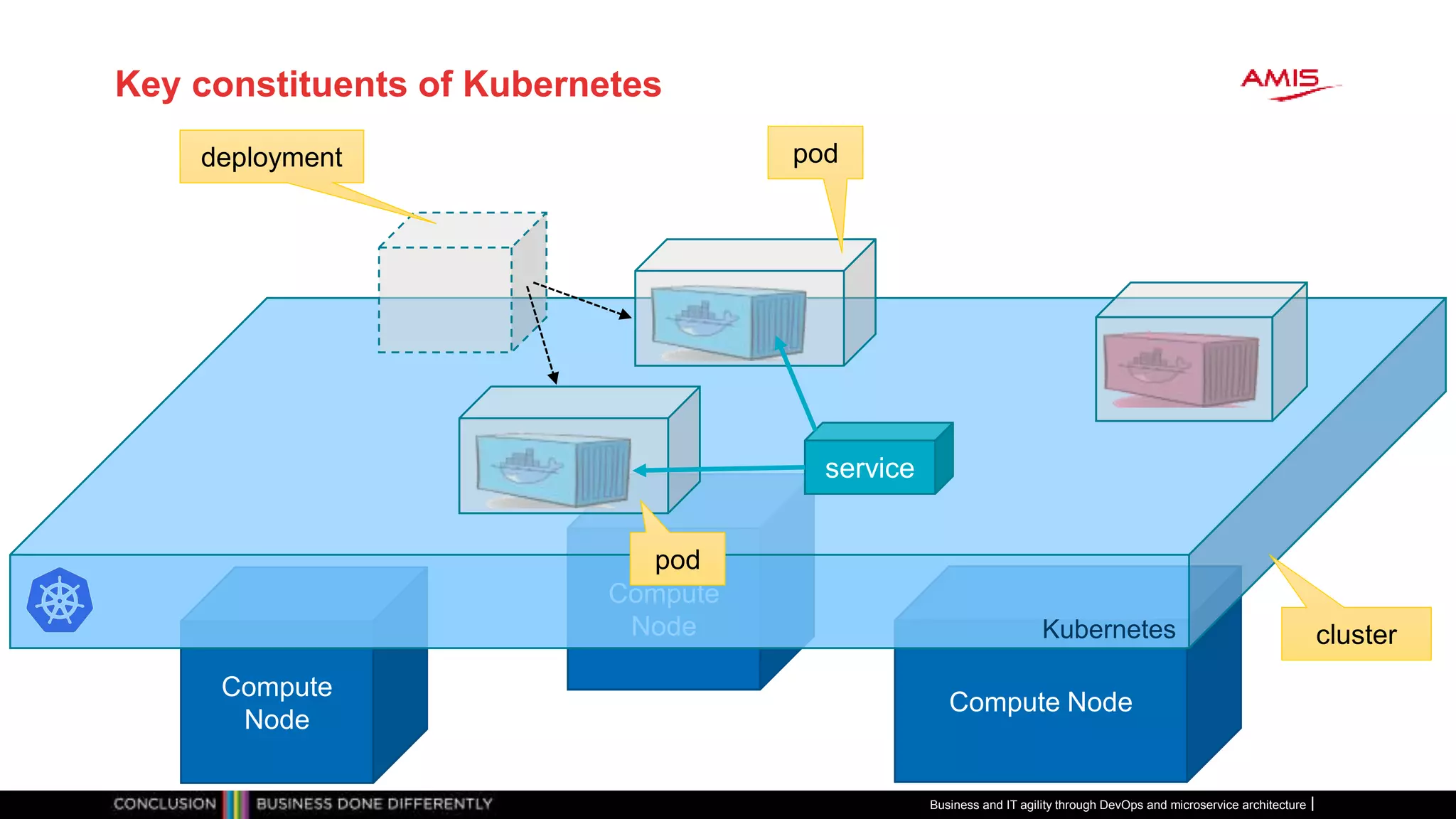 Key constituents of Kubernetes
Business and IT agility through DevOps and microservice architecture
Compute
Node
Compute Node
Compute
Node Kubernetes
service
cluster
pod
poddeployment
 