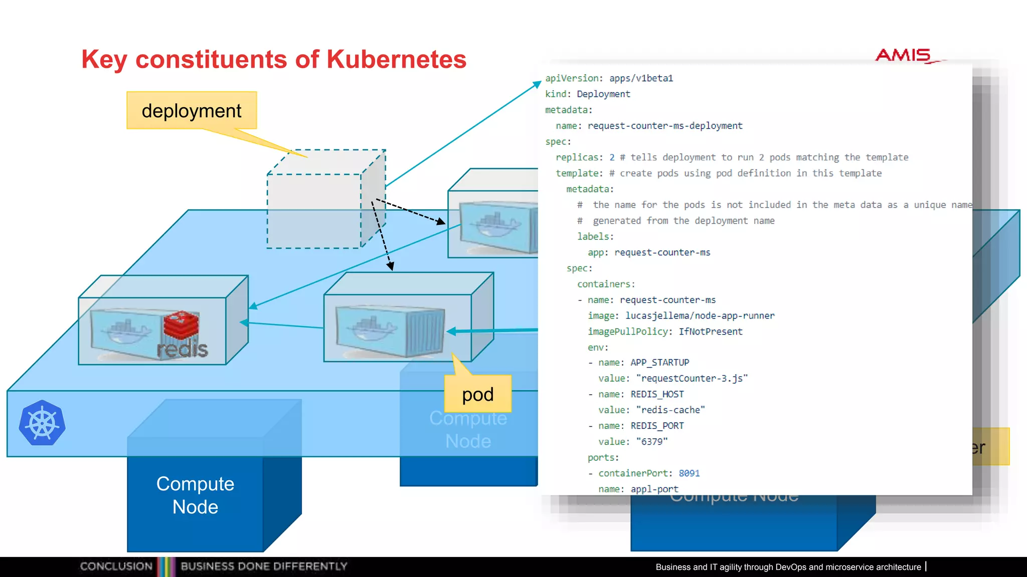 Key constituents of Kubernetes
Business and IT agility through DevOps and microservice architecture
Compute
Node
Compute Node
Compute
Node Kubernetes
service
cluster
pod
poddeployment
 