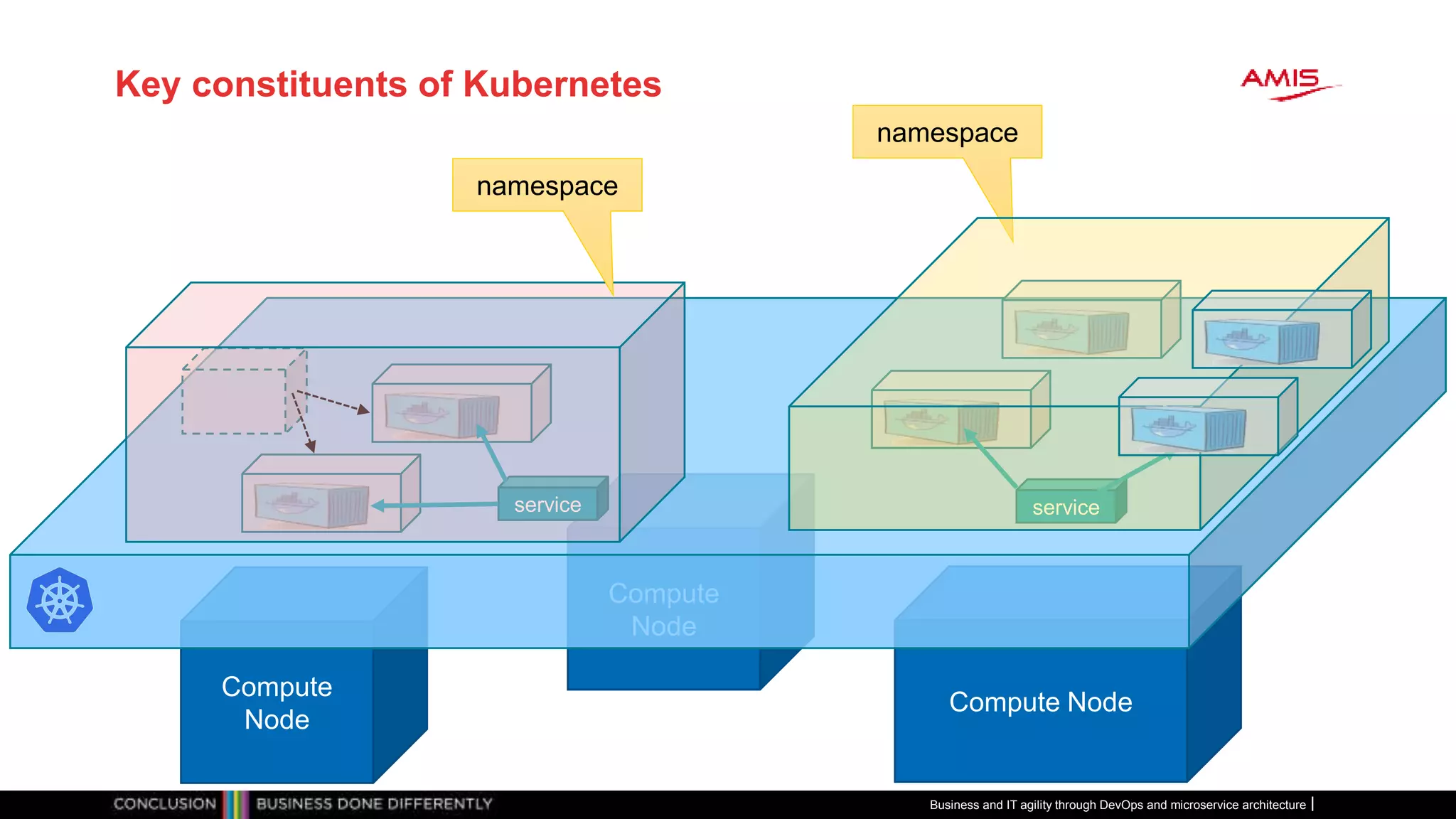 Key constituents of Kubernetes
Business and IT agility through DevOps and microservice architecture
Compute
Node
Compute Node
Compute
Node
namespace
service service
namespace
 