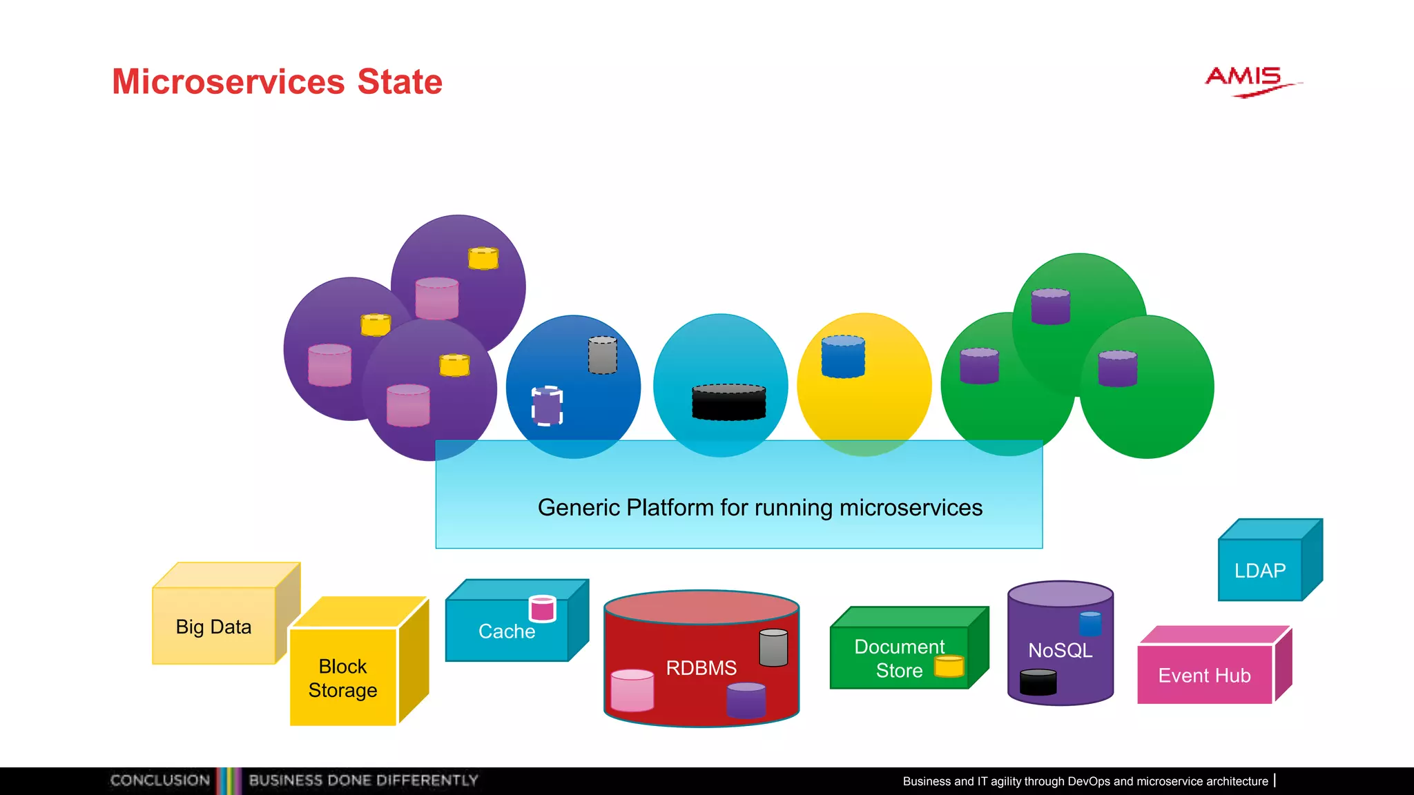 Microservices State
Cache
RDBMS
Document
Store
NoSQL
Generic Platform for running microservices
Event Hub
Big Data
Block
Storage
LDAP
Business and IT agility through DevOps and microservice architecture
 