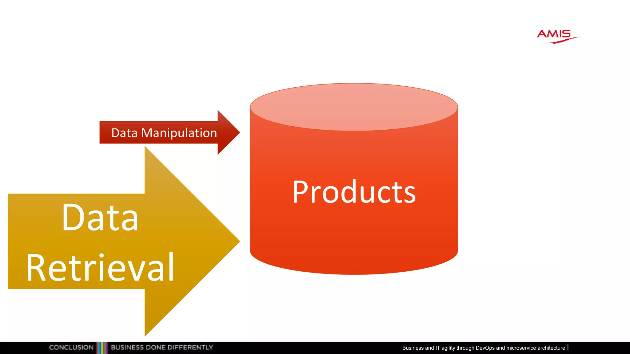 Business and IT agility through DevOps and microservice architecture
Products
Data Manipulation
Data
Retrieval
 