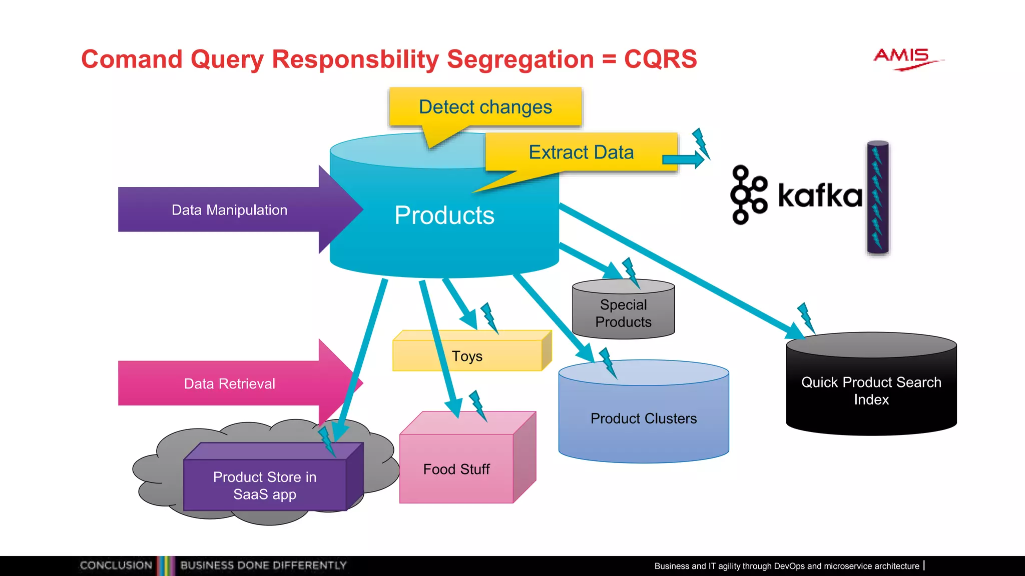 Comand Query Responsbility Segregation = CQRS
Business and IT agility through DevOps and microservice architecture
Special
Products
Product Clusters
ProductsData Manipulation
Data Retrieval
Food Stuff
Toys
Quick Product Search
Index
Product Store in
SaaS app
Detect changes
Extract Data
 