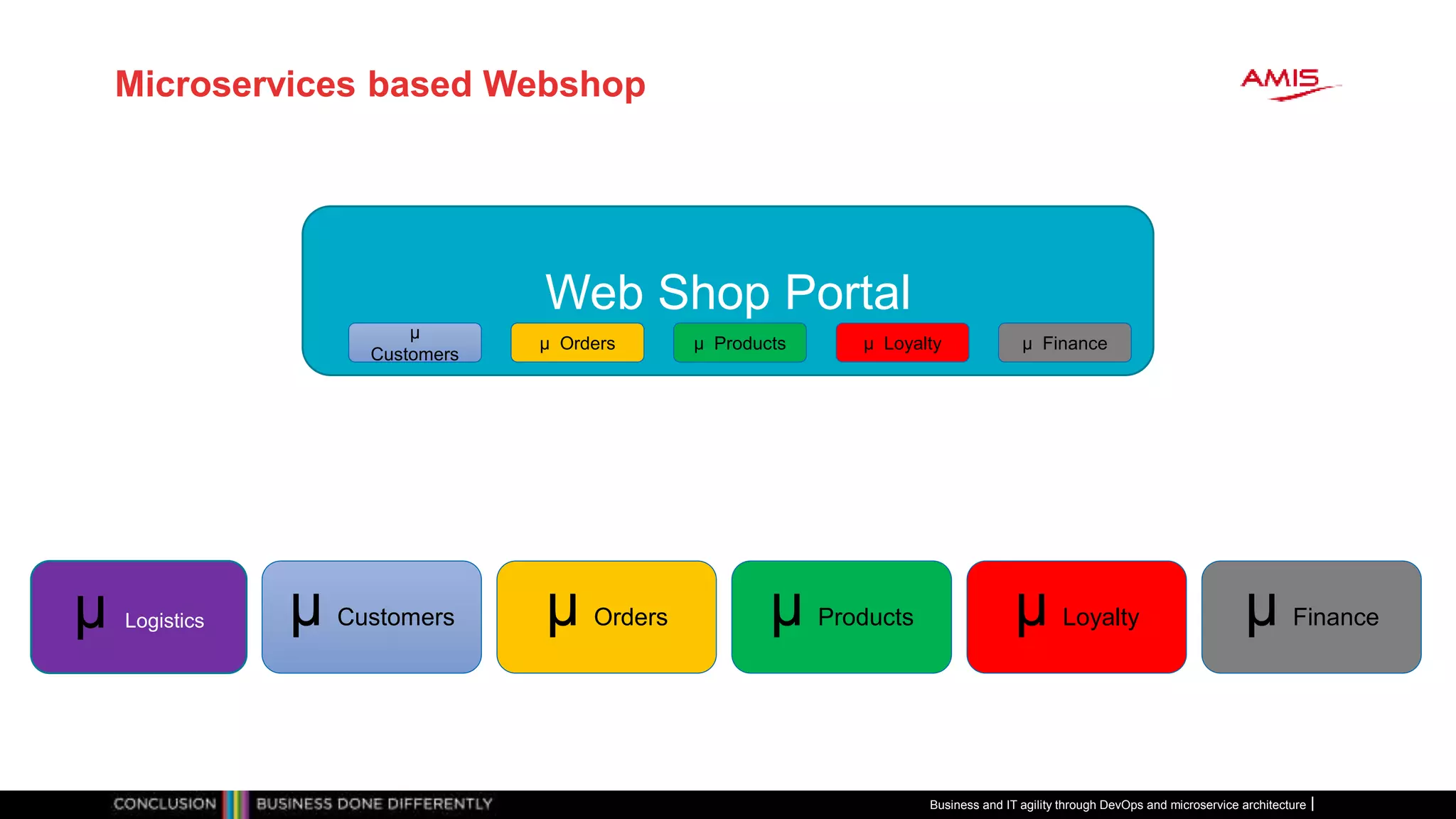Microservices based Webshop
µ Customers µ Orders µ Products µ Loyalty µ Financeµ Logistics
Web Shop Portal
µ
Customers
µ Orders µ Products µ Loyalty µ Finance
Business and IT agility through DevOps and microservice architecture
 