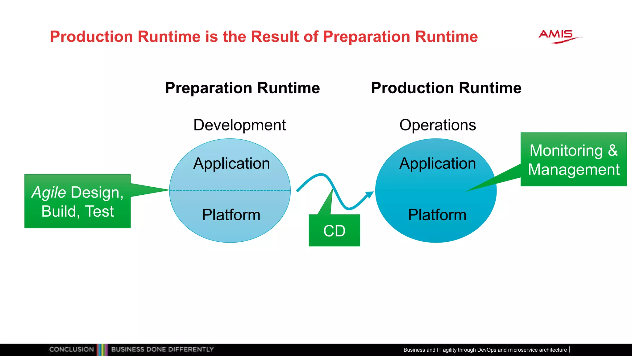Production Runtime is the Result of Preparation Runtime
Application
Platform
Production Runtime
Operations
Monitoring &
ManagementApplication
Preparation Runtime
Platform
Development
CD
Agile Design,
Build, Test
Business and IT agility through DevOps and microservice architecture
 