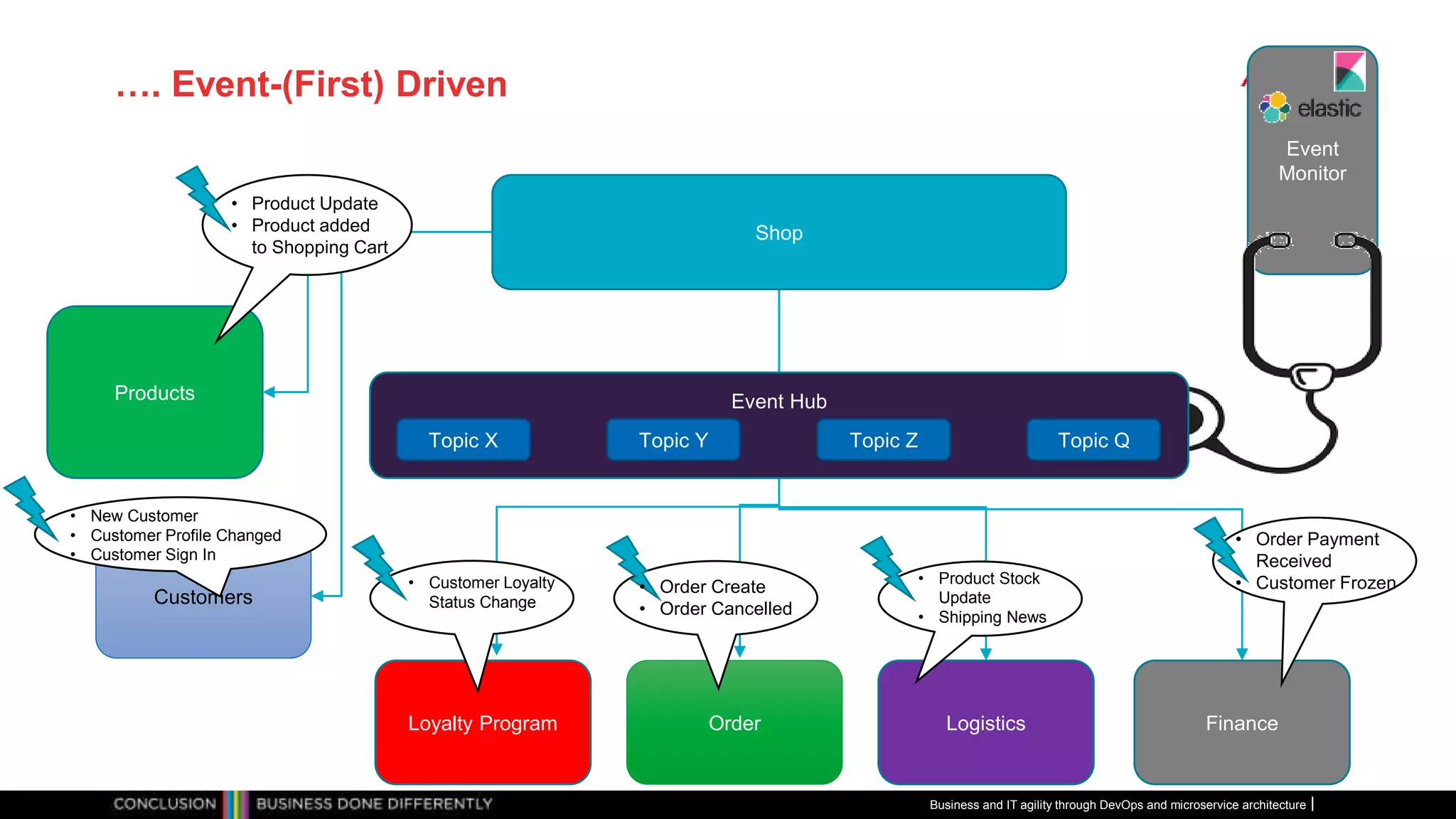Event
Monitor
…. Event-(First) Driven
Order
Products
Logistics
Shop
Customers
Loyalty Program Finance
Event Hub
Topic X Topic Y Topic Z Topic Q
• Order Payment
Received
• Customer Frozen• Product Stock
Update
• Shipping News
• Order Create
• Order Cancelled
• Customer Loyalty
Status Change
• Product Update
• Product added
to Shopping Cart
• New Customer
• Customer Profile Changed
• Customer Sign In
Business and IT agility through DevOps and microservice architecture
 