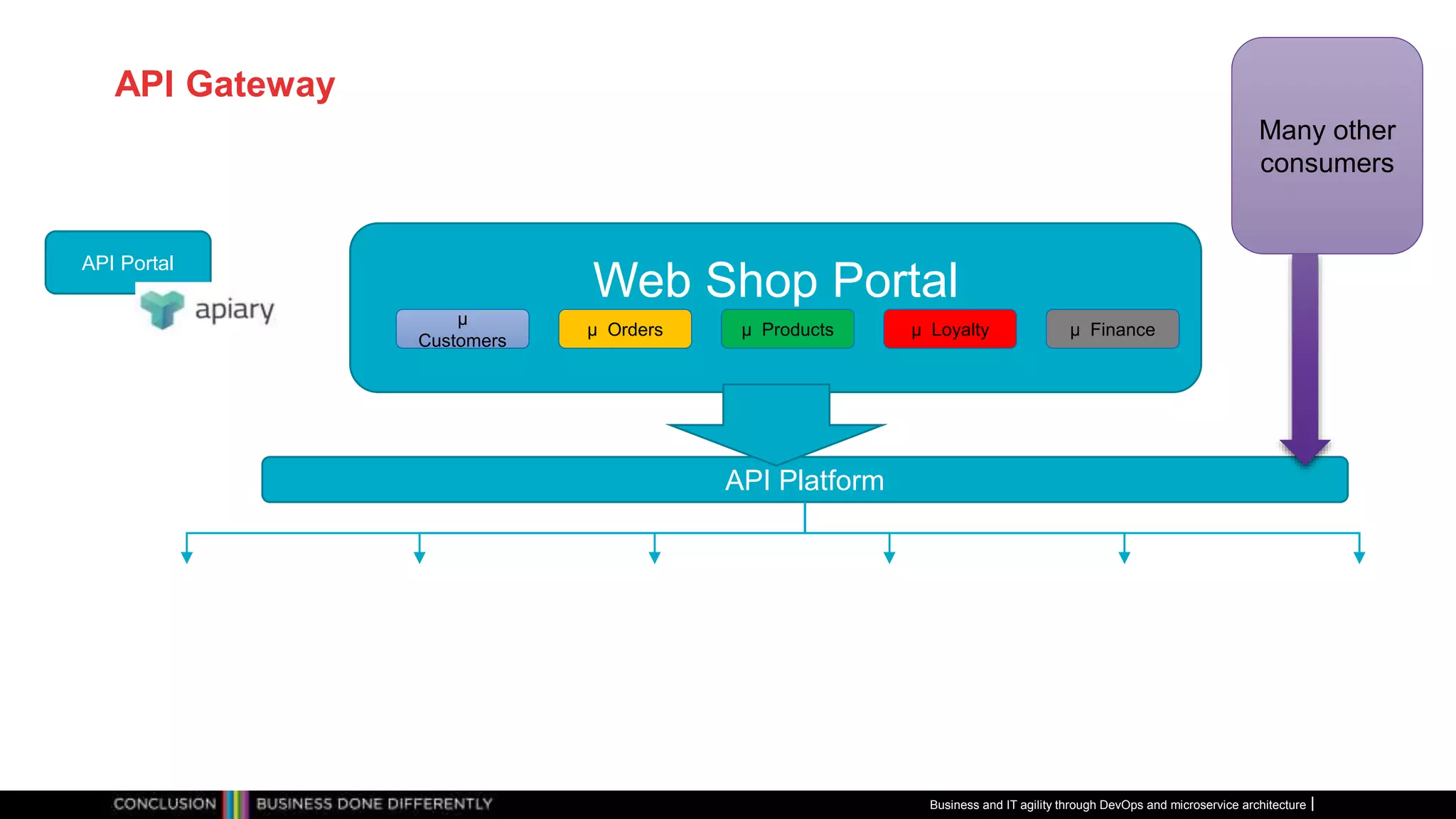 API Gateway
Business and IT agility through DevOps and microservice architecture
API Portal
Web Shop Portal
µ
Customers
µ Orders µ Products µ Loyalty µ Finance
API Platform
Many other
consumers
 