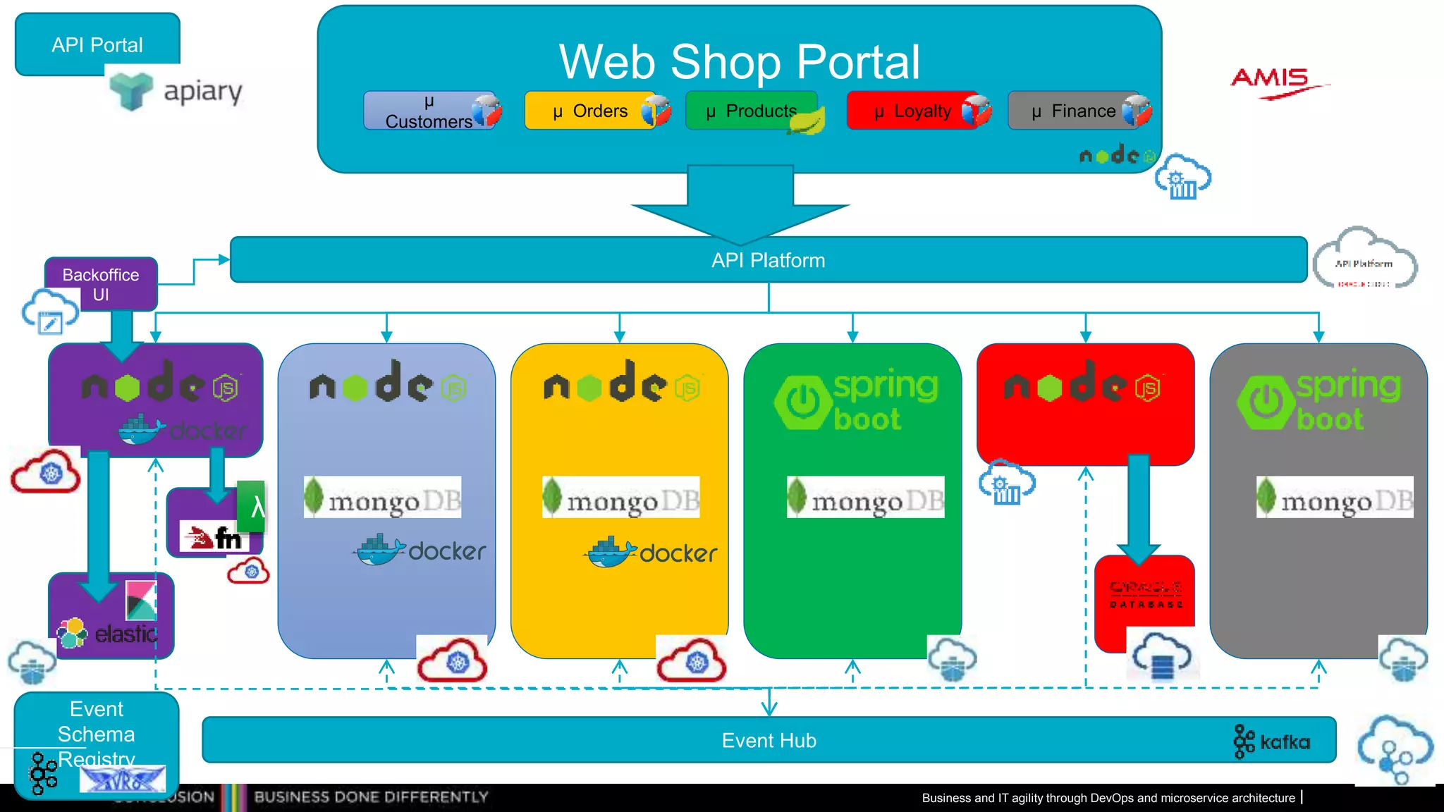 API Portal
Web Shop Portal
µ
Customers
µ Orders µ Products µ Loyalty µ Finance
API Platform
Backoffice
UI
Event Hub
Event
Schema
Registry
λ
Business and IT agility through DevOps and microservice architecture
 