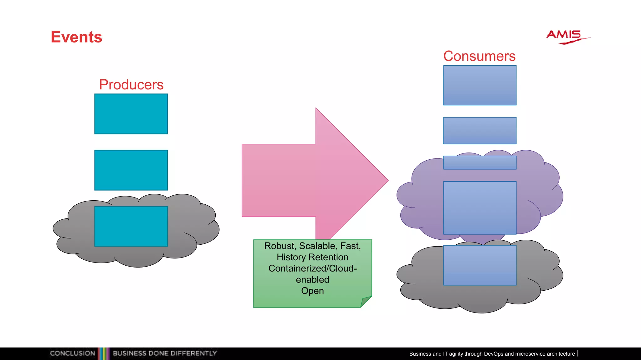 Events
Producers
Consumers
Robust, Scalable, Fast,
History Retention
Containerized/Cloud-
enabled
Open
Business and IT agility through DevOps and microservice architecture
 