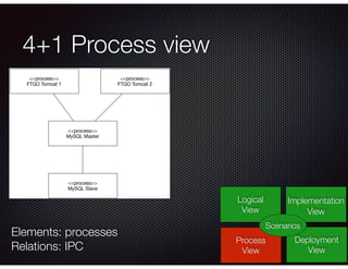 4+1 Process view
Logical
View
Process
View
Deployment
View
Implementation
View
Scenarios
Elements: processes
Relations: IPC
 