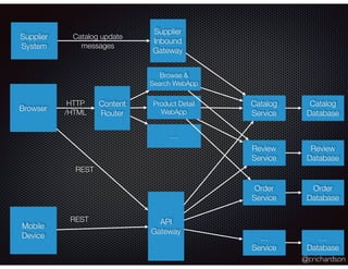 @crichardson
Browser
Mobile
Device
Content
Router
API
Gateway
Catalog
Service
Review
Service
Order
Service
…
Service
Catalog
Database
Review
Database
Order
Database
…
Database
HTTP
/HTML
REST
REST
Browse &
Search WebApp
Product Detail
WebApp
….
Supplier
Inbound
Gateway
Catalog update
messages
Supplier
System
 