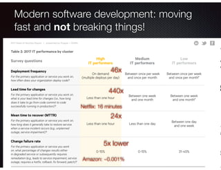 @crichardson
Modern software development: moving
fast and not breaking things!
46x
440x
24x
5x lower
Amazon: ~0.001%
Netﬂix: 16 minutes
 