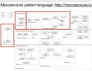 @crichardsonMicroservice patterns
Communication patterns
Core
Cross-cutting concerns Security
Deployment
Maintaining data consistency
Database architecture
External API
Reliability
Discovery
Communication style
Testing
Observability
UI
Decomposition
API gateway
Client-side discovery
Server-side
discovery
Service registry
Self registration
3rd party registration
Multiple Services
per host
Single Service per
Host
Service-per-
Container
Service-per-VM
Messaging
Remote Procedure
Invocation
Database per
Service
Event-driven
architectureShared
database
Microservice
Chassis
Backend for front end
Event
sourcing
Transaction
log tailing
Database
triggers
Application
events
Monolithic
architecture
Microservice
architecture
CQRS
Motivating
Pattern
Solution
Pattern
Solution A Solution B
General Speciﬁc
Serverless
deployment
Circuit BreakerAccess Token
Domain-speciﬁc
Externalized
conﬁguration
Service Integration
Contract Test
Service
Component Test
Exception
tracking
Distributed
tracing
Audit logging
Application
metrics
Log
aggregation
Health check
API
Service deployment
platform
Server-side page
fragment
composition
Client-side UI
composition
Decompose by
business capability
Decompose by
subdomain
Application patterns
Infrastructure patterns
Application Infrastructure patterns
Microservices pattern language: http://microservices.io
 