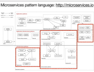 @crichardsonMicroservice patterns
Communication patterns
Core
Cross-cutting concerns Security
Deployment
Maintaining data consistency
Database architecture
External API
Reliability
Discovery
Communication style
Testing
Observability
UI
Decomposition
API gateway
Client-side discovery
Server-side
discovery
Service registry
Self registration
3rd party registration
Multiple Services
per host
Single Service per
Host
Service-per-
Container
Service-per-VM
Messaging
Remote Procedure
Invocation
Database per
Service
Event-driven
architectureShared
database
Microservice
Chassis
Backend for front end
Event
sourcing
Transaction
log tailing
Database
triggers
Application
events
Monolithic
architecture
Microservice
architecture
CQRS
Motivating
Pattern
Solution
Pattern
Solution A Solution B
General Speciﬁc
Serverless
deployment
Circuit BreakerAccess Token
Domain-speciﬁc
Externalized
conﬁguration
Service Integration
Contract Test
Service
Component Test
Exception
tracking
Distributed
tracing
Audit logging
Application
metrics
Log
aggregation
Health check
API
Service deployment
platform
Server-side page
fragment
composition
Client-side UI
composition
Decompose by
business capability
Decompose by
subdomain
Application patterns
Infrastructure patterns
Application Infrastructure patterns
Microservices pattern language: http://microservices.io
 