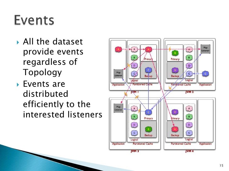 oracle coherence problems oracle coherence problems