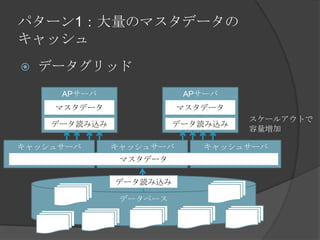 パターン1：大量のマスタデータのキャッシュデータグリッドAPサーバAPサーバマスタデータマスタデータスケールアウトで容量増加データ読み込みデータ読み込みキャッシュサーバキャッシュサーバキャッシュサーバマスタデータデータベースデータ読み込み