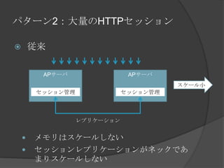 パターン2：大量のHTTPセッション従来メモリはスケールしないセッションレプリケーションがネックであまりスケールしないAPサーバAPサーバスケール小セッション管理セッション管理レプリケーション
