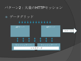 パターン2：大量のHTTPセッションデータグリッドAPサーバAPサーバスケール大キャッシュサーバキャッシュサーバマスタデータ