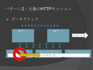パターン2：大量のHTTPセッションデータグリッドAPサーバAPサーバスケール大キャッシュサーバキャッシュサーバキャッシュサーバフェールオーバマスタデータ