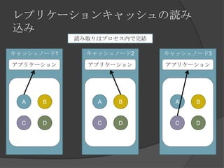 レプリケーションキャッシュの読み込み読み取りはプロセス内で完結キャッシュノード1キャッシュノード2キャッシュノード3アプリケーションアプリケーションアプリケーションABABABCDCDCD