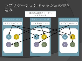 レプリケーションキャッシュの書き込み書き込みは他のノードへレプリケートキャッシュノード1キャッシュノード2キャッシュノード3アプリケーションアプリケーションアプリケーションABABABCDCDCD