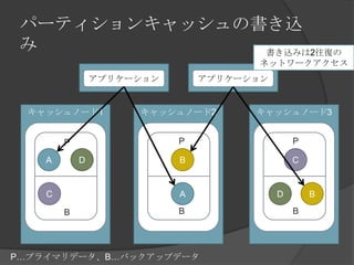 パーティションキャッシュの書き込み書き込みは2往復のネットワークアクセスアプリケーションアプリケーションキャッシュノード1キャッシュノード2キャッシュノード3PPPACDBBACDBBBP…プライマリデータ、B…バックアップデータ